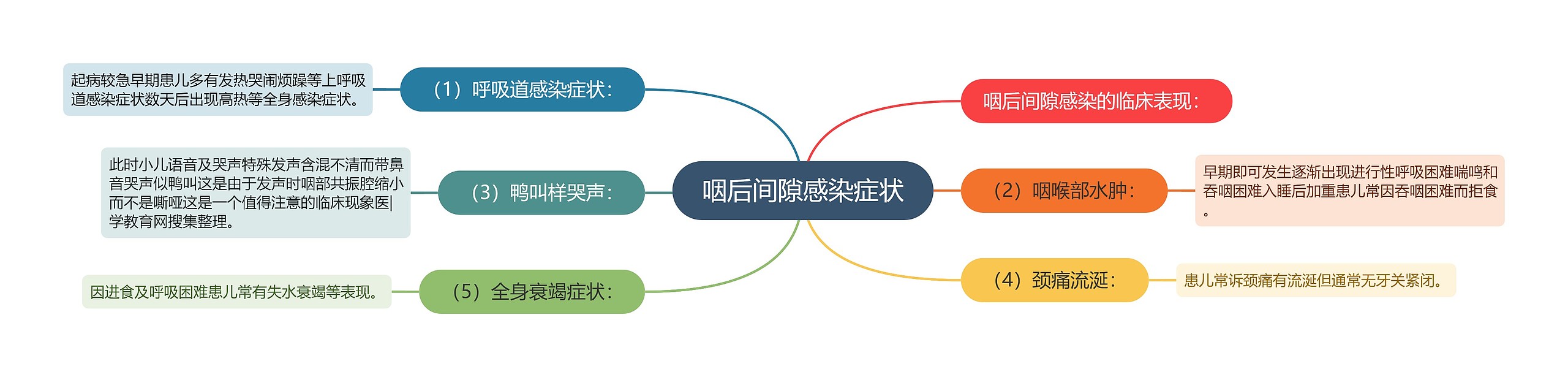 咽后间隙感染症状