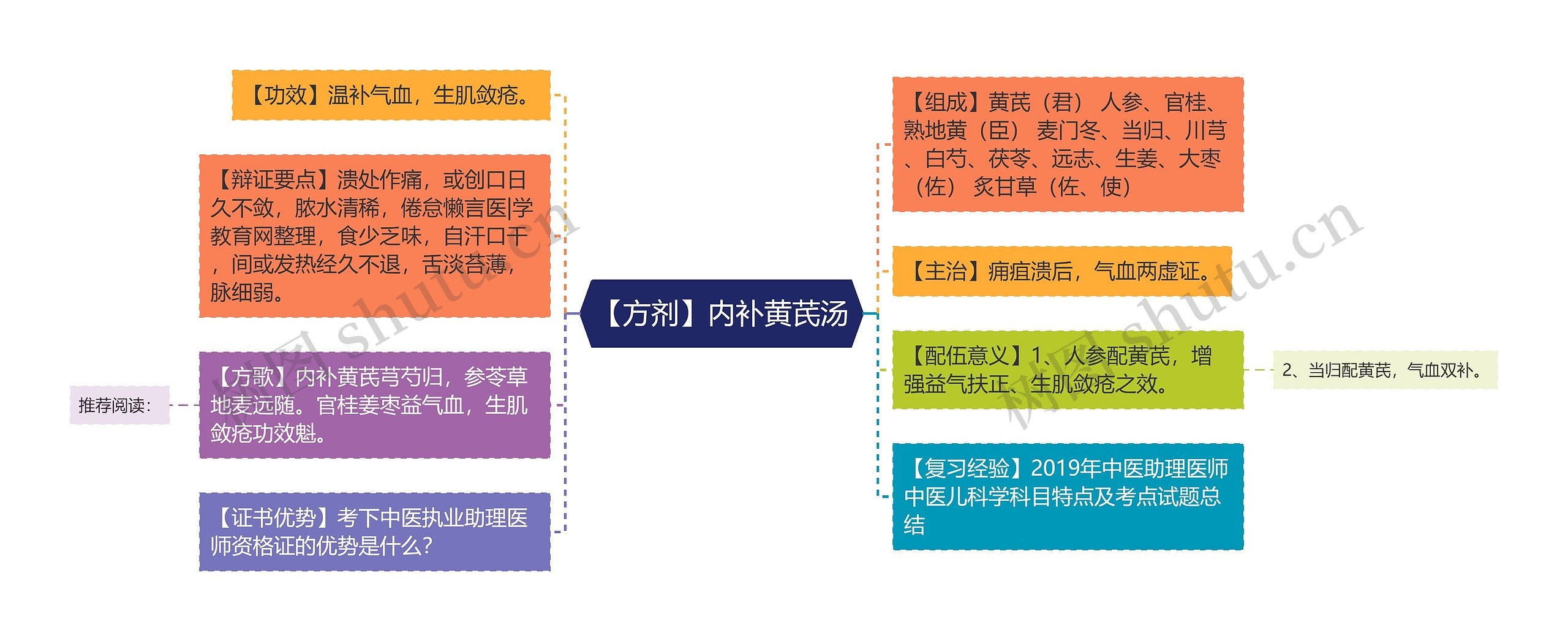 【方剂】内补黄芪汤思维导图