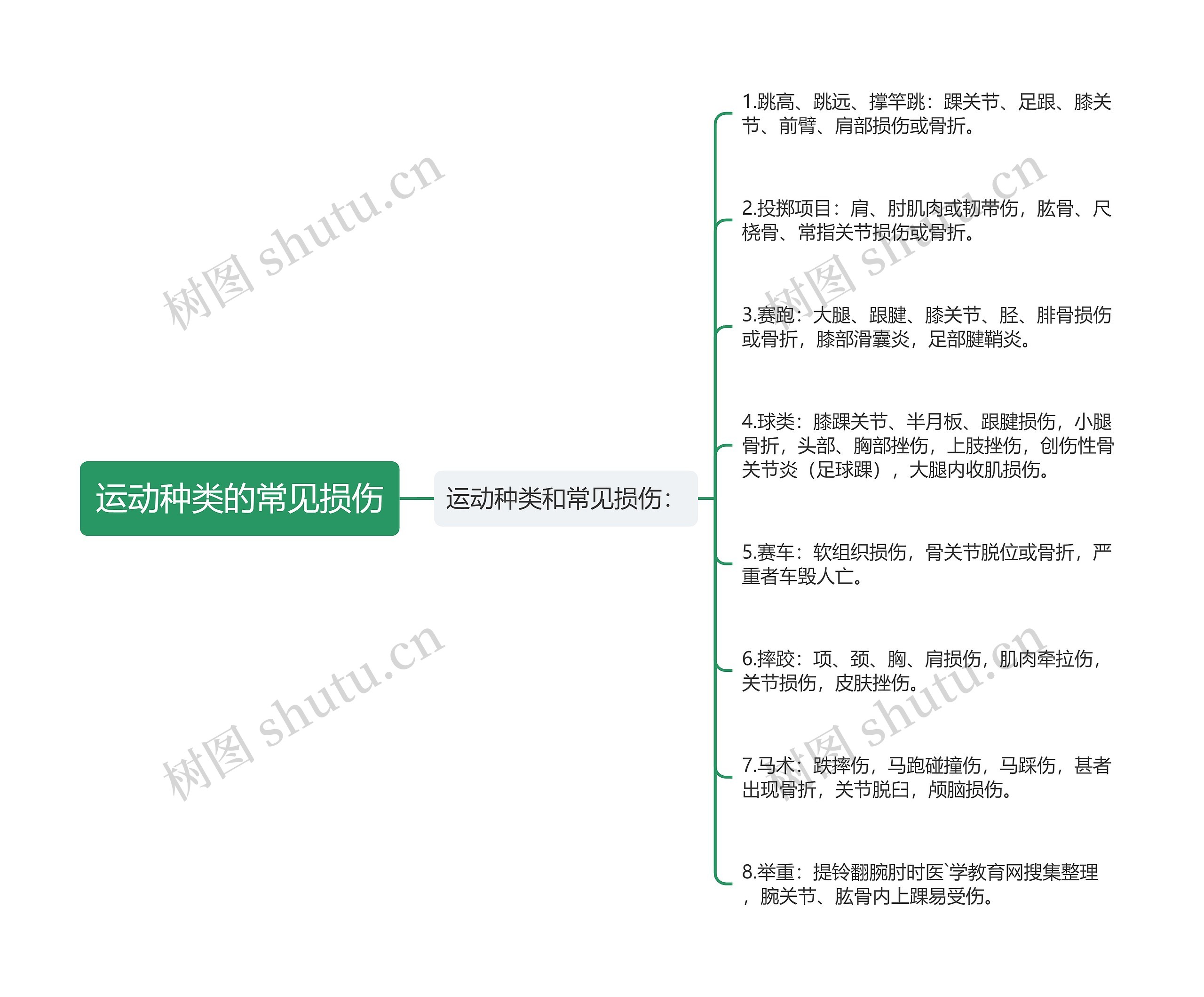 运动种类的常见损伤思维导图