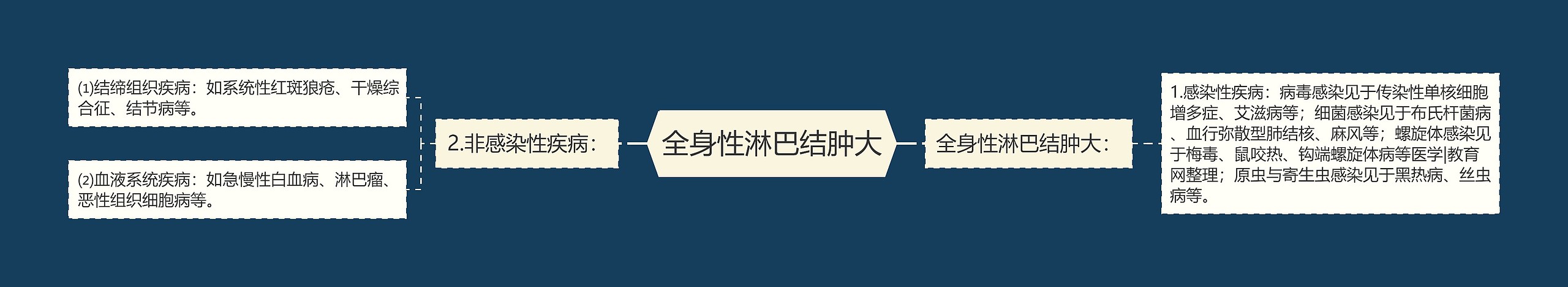 全身性淋巴结肿大 全身性淋巴结肿大