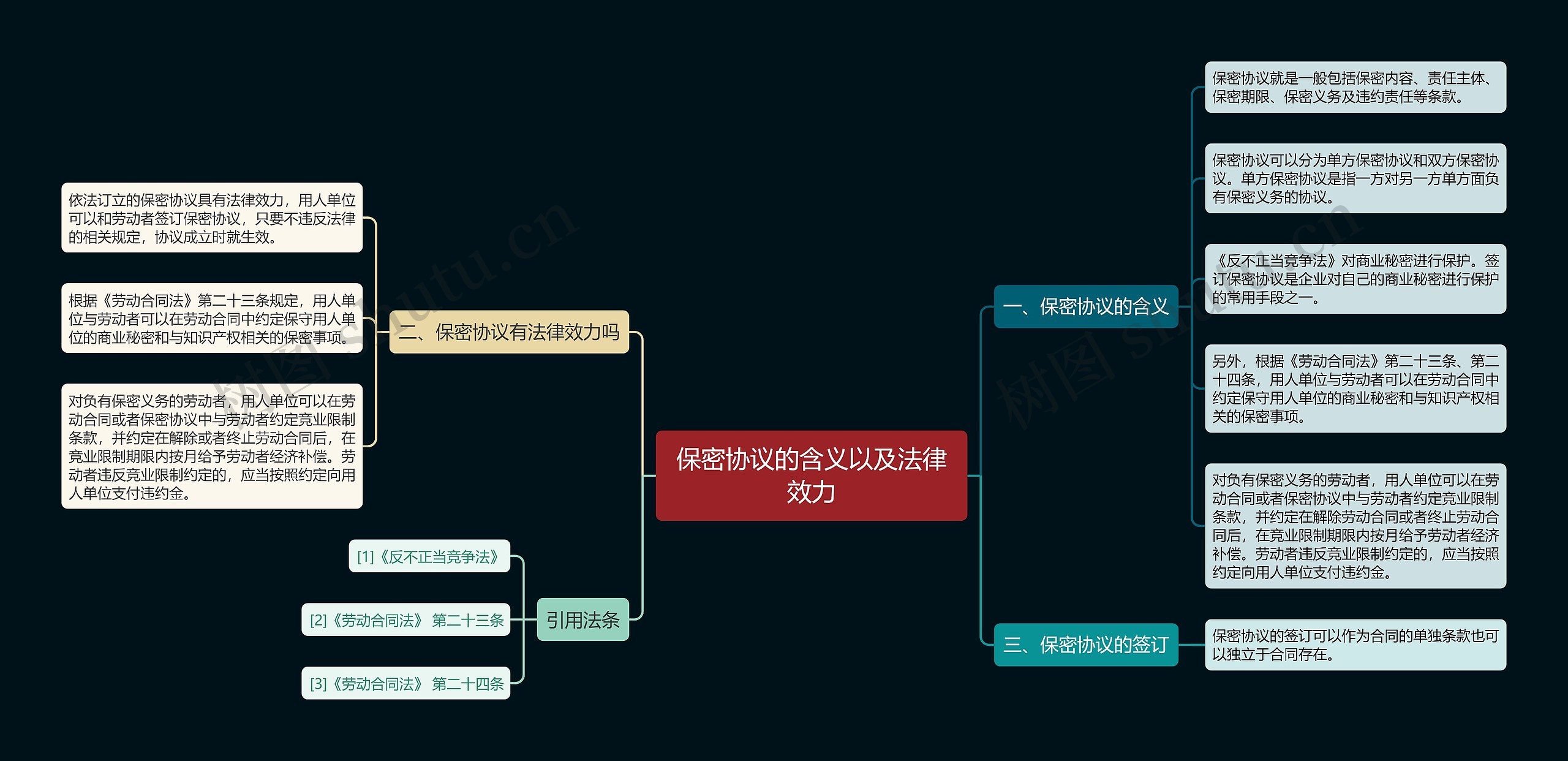 保密协议的含义以及法律效力思维导图