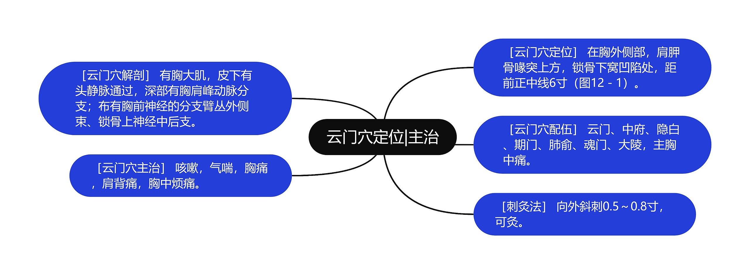 云门穴定位|主治思维导图