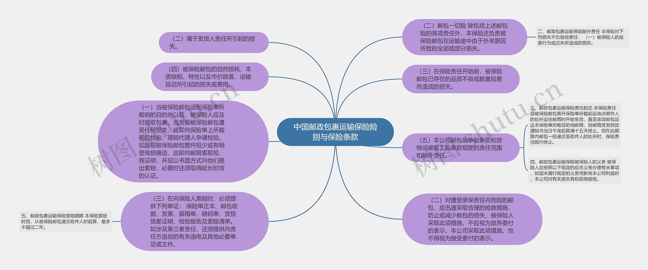 中国邮政包裹运输保险险别与保险条款