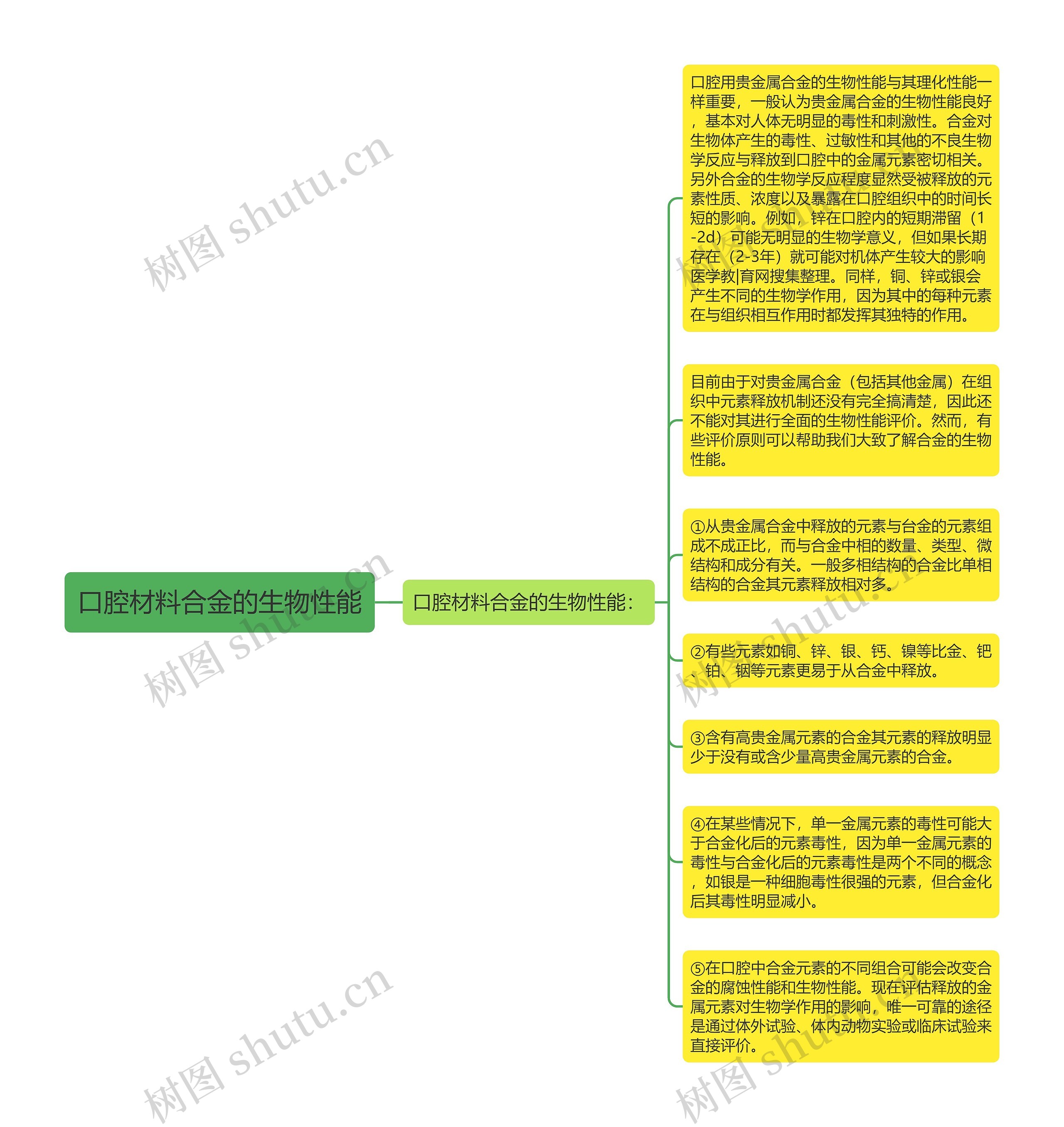 口腔材料合金的生物性能思维导图