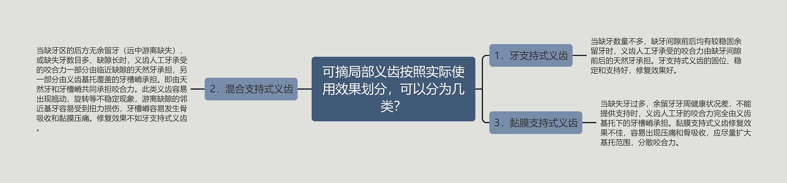 可摘局部义齿按照实际使用效果划分，可以分为几类？思维导图