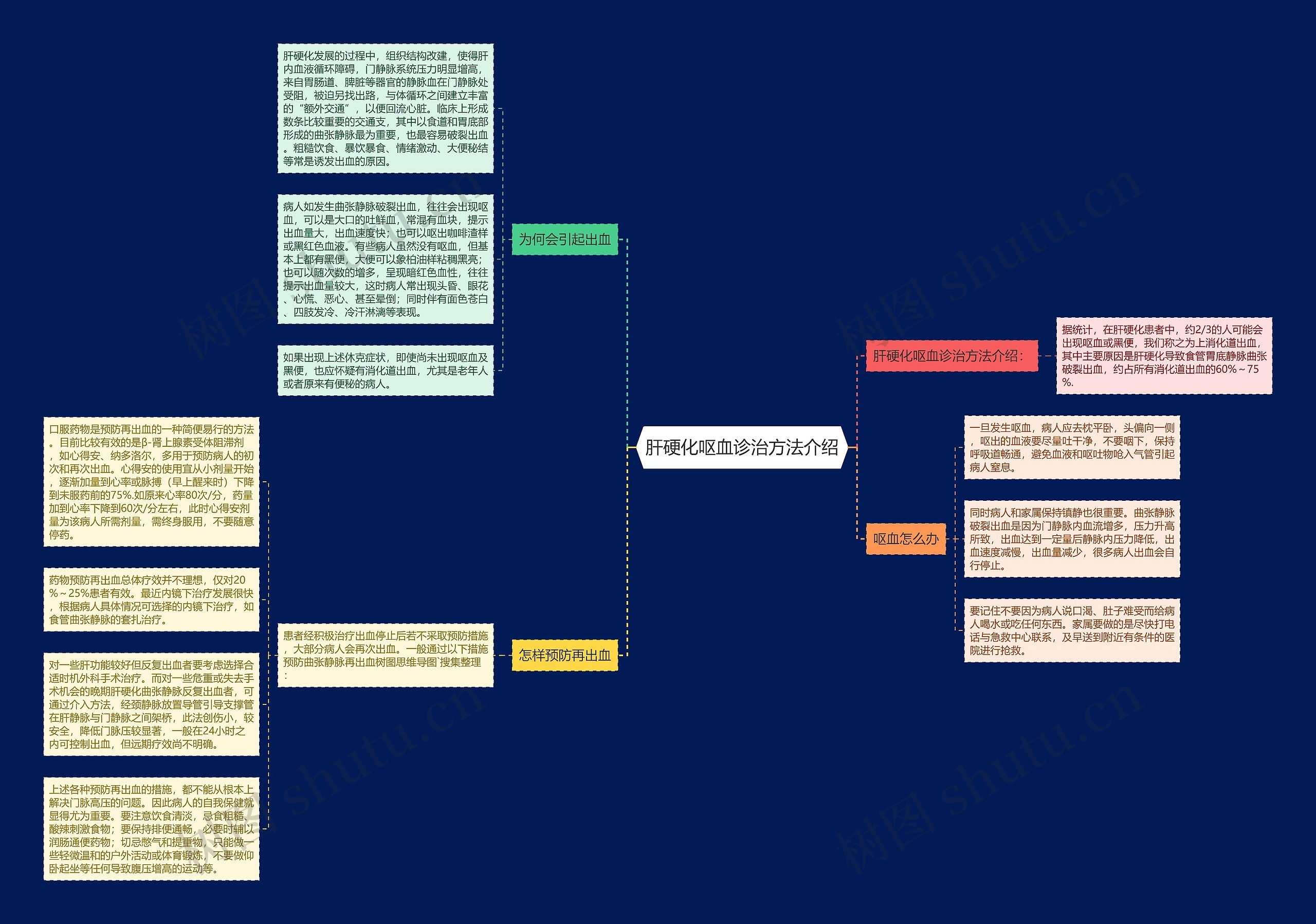 肝硬化呕血诊治方法介绍思维导图