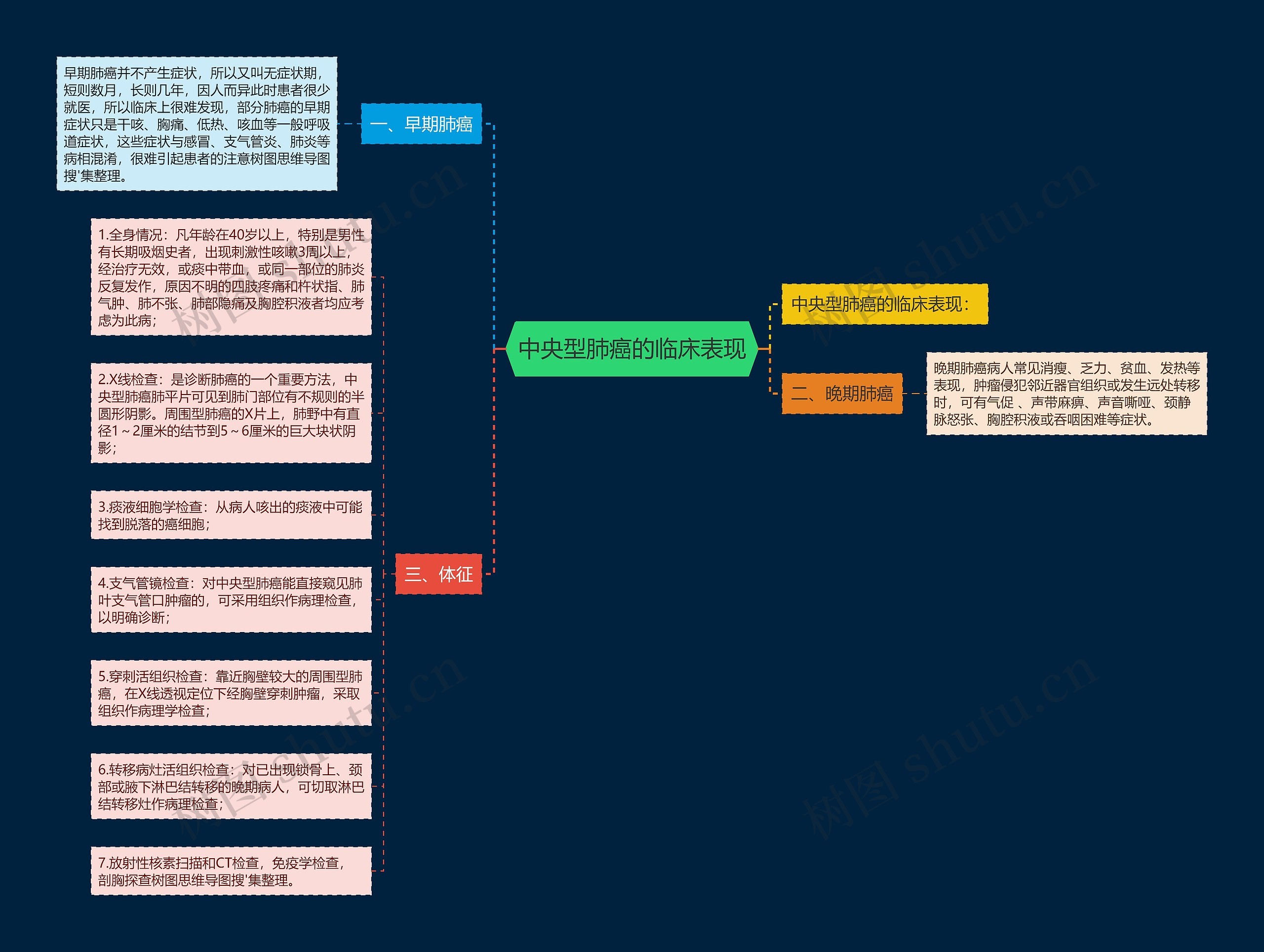 中央型肺癌的临床表现思维导图