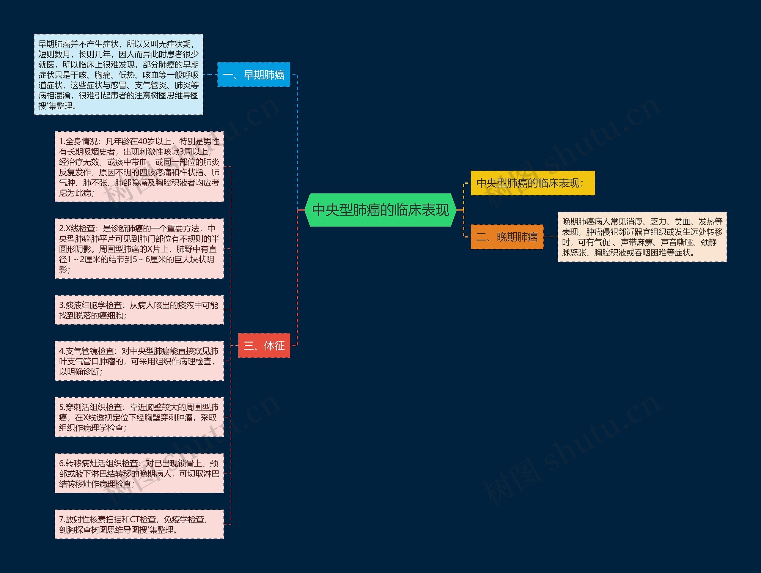 中央型肺癌的临床表现 中央型肺癌的临床表现