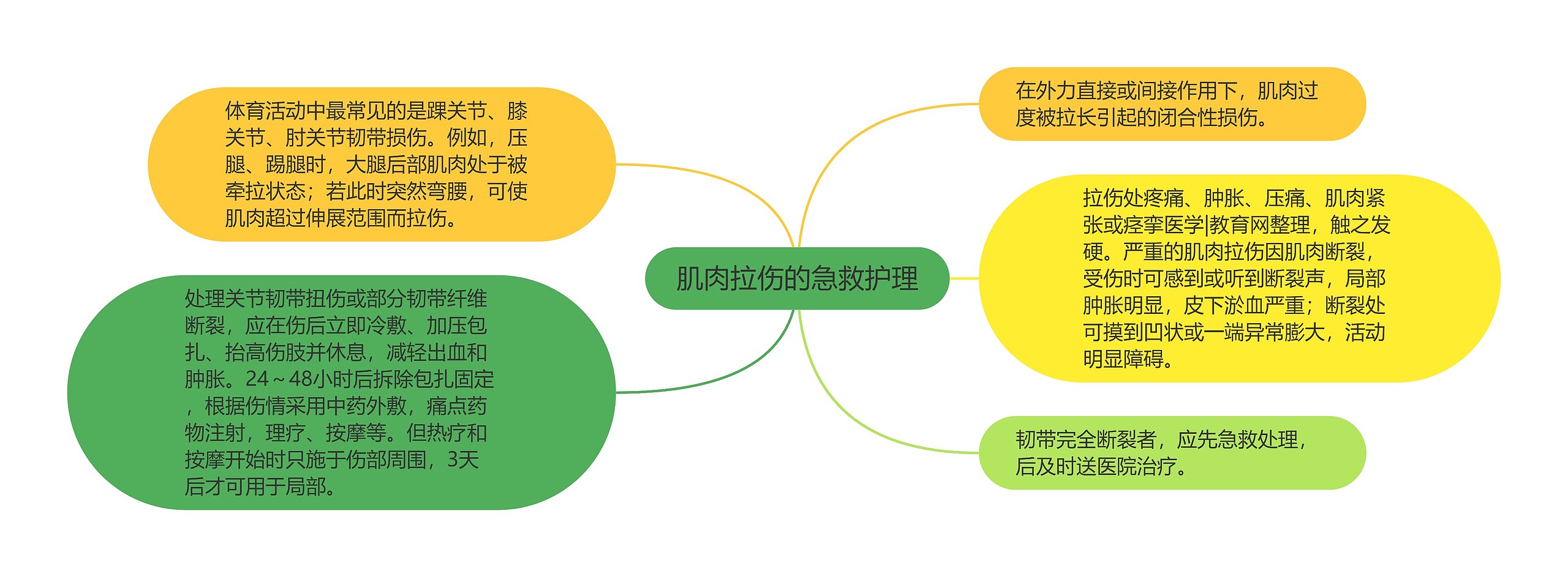 肌肉拉伤的急救护理 肌肉拉伤的急救护理