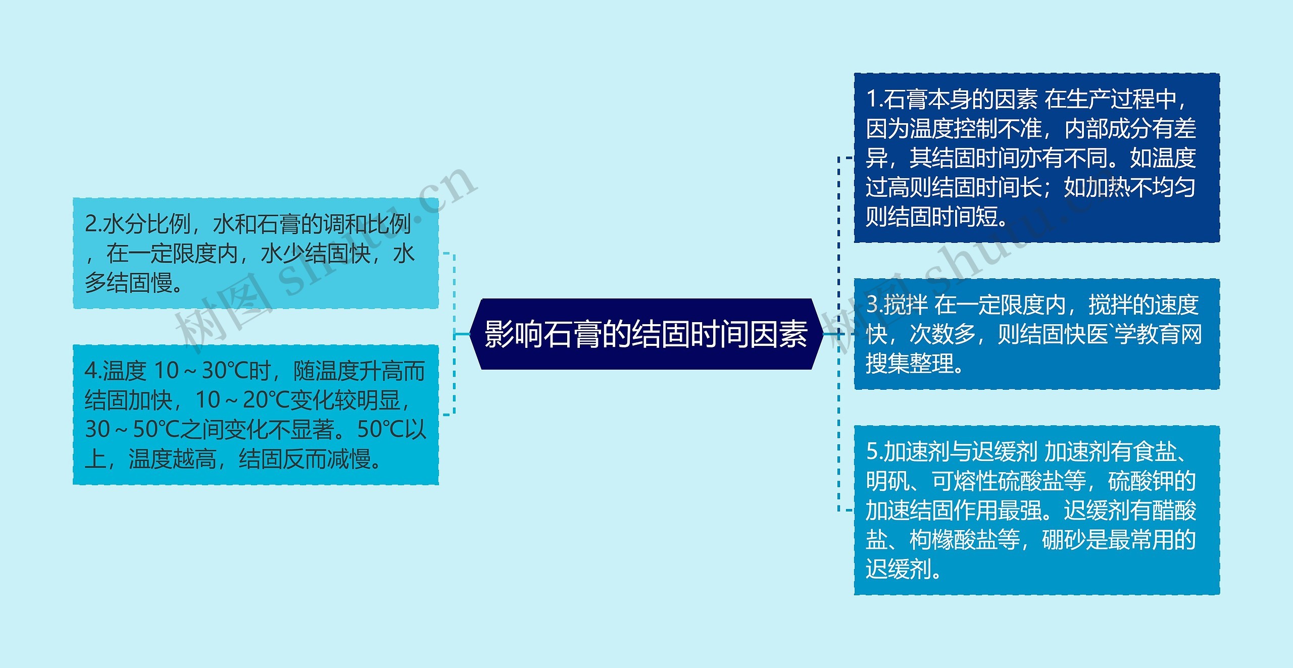 影响石膏的结固时间因素