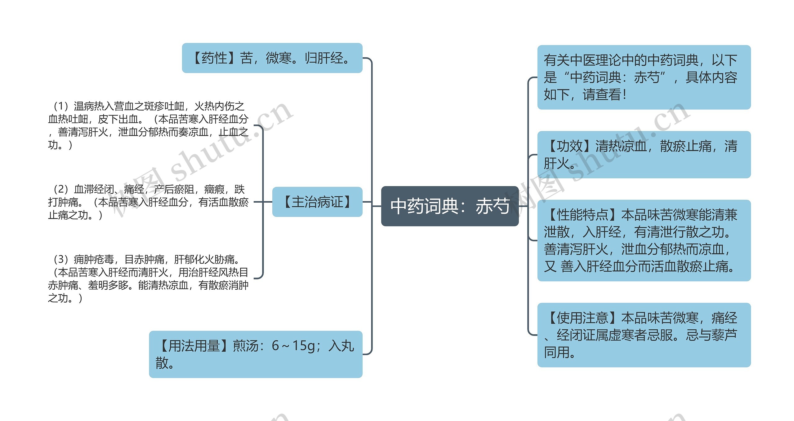 中药词典：赤芍思维导图