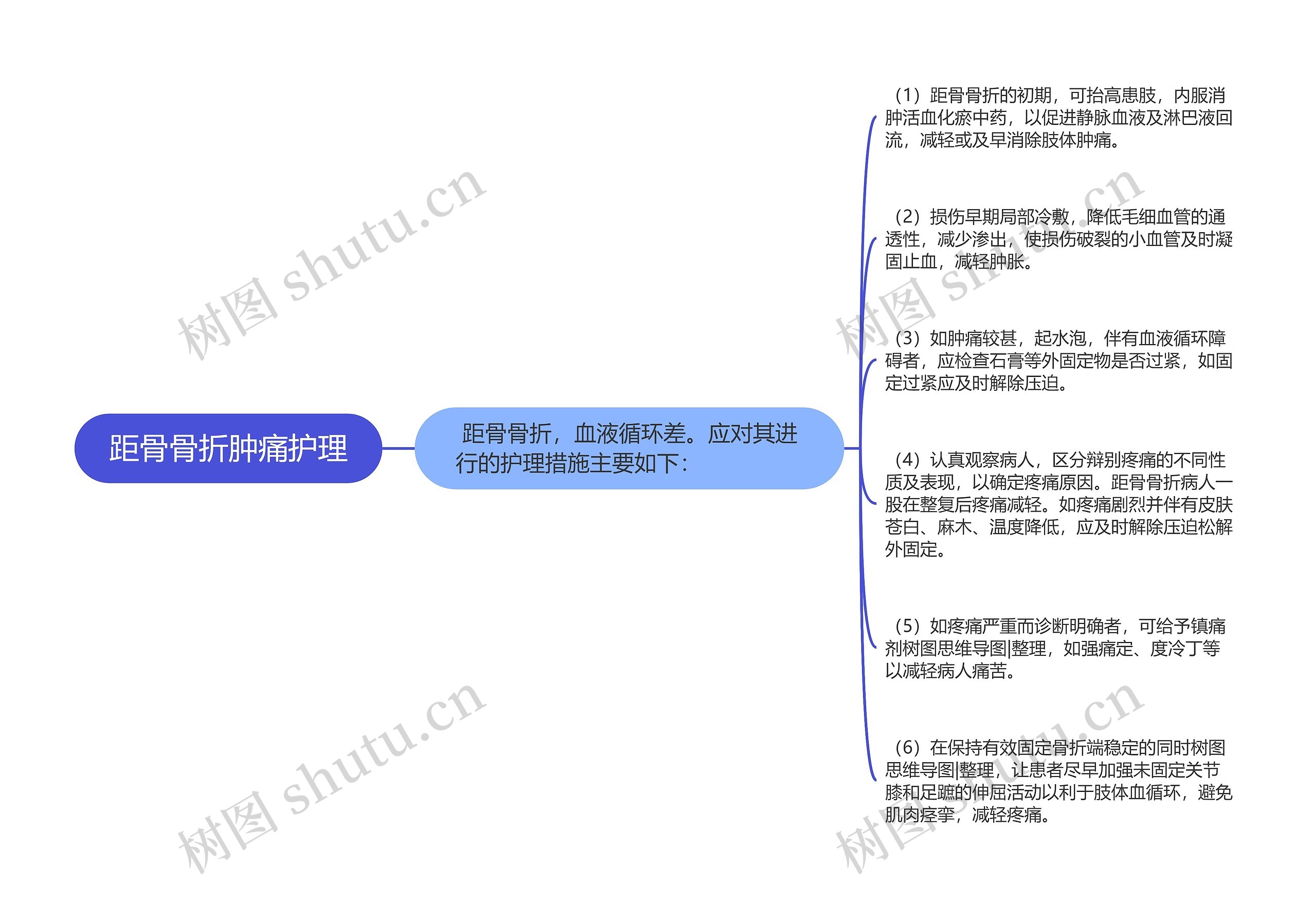 距骨骨折肿痛护理思维导图