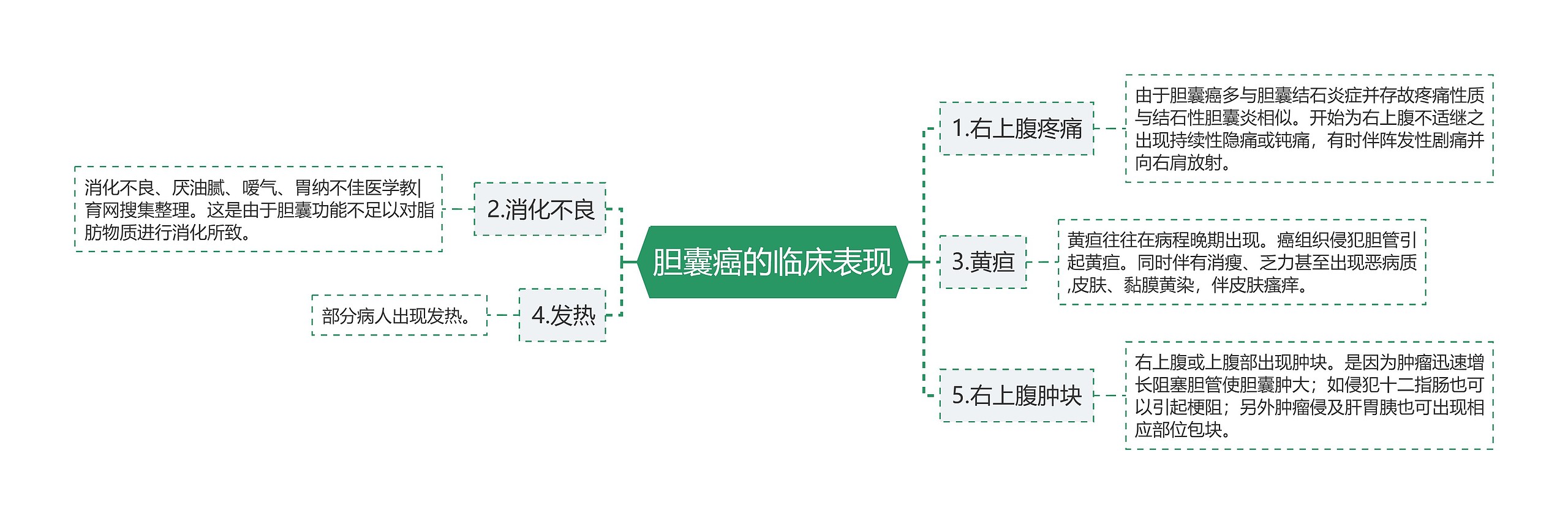 胆囊癌的临床表现 胆囊癌的临床表现