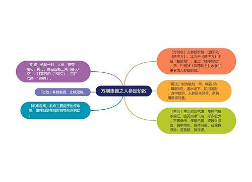 方剂集锦之人参蛤蚧散