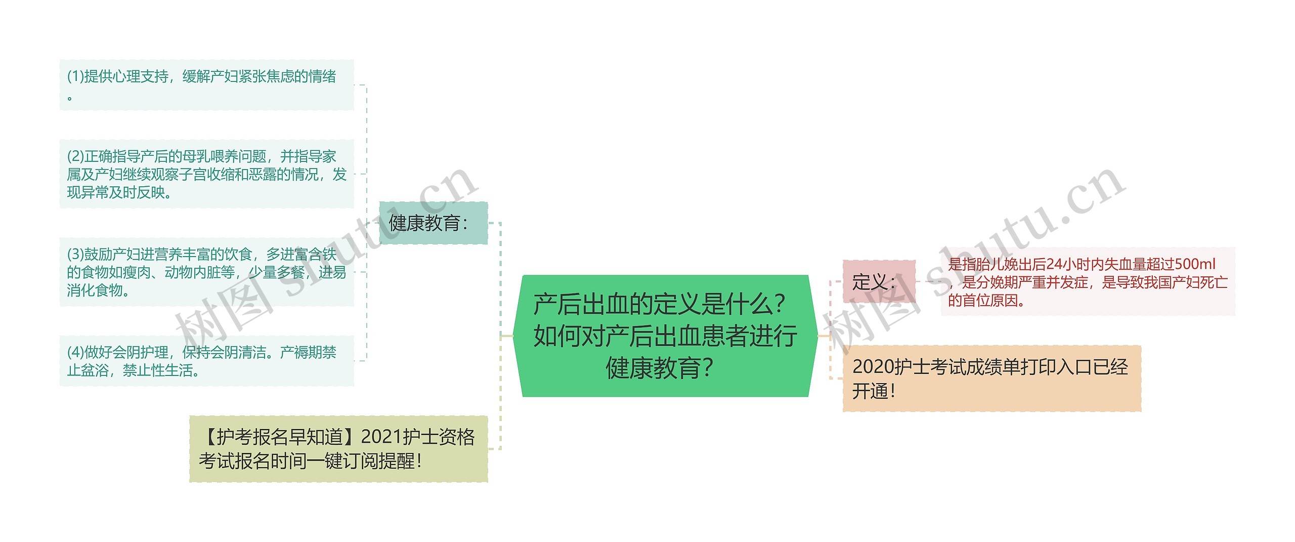 产后出血的定义是什么？如何对产后出血患者进行健康教育？思维导图