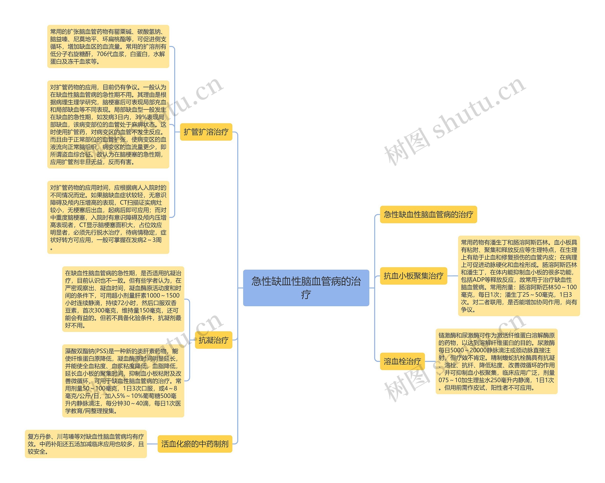 急性缺血性脑血管病的治疗 急性缺血性脑血管病的治疗