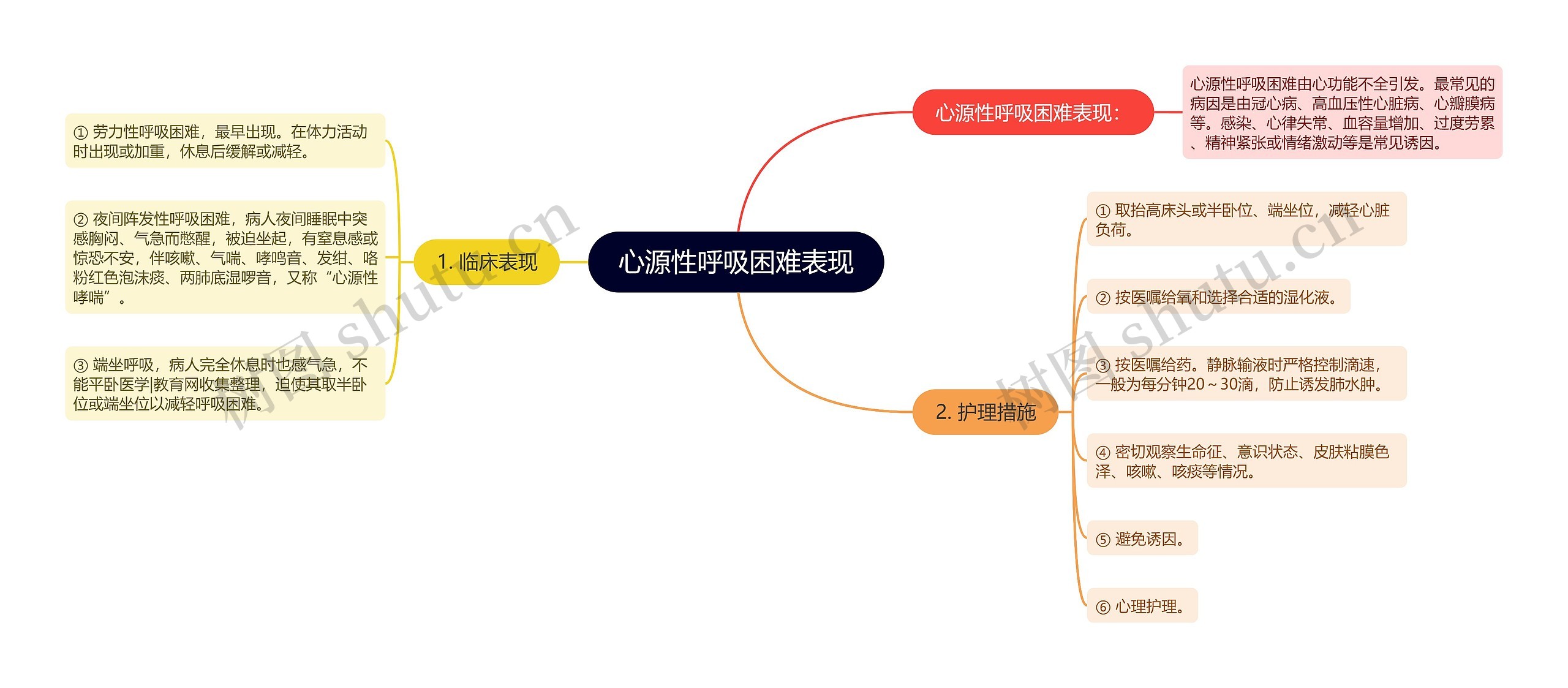 心源性呼吸困难表现思维导图