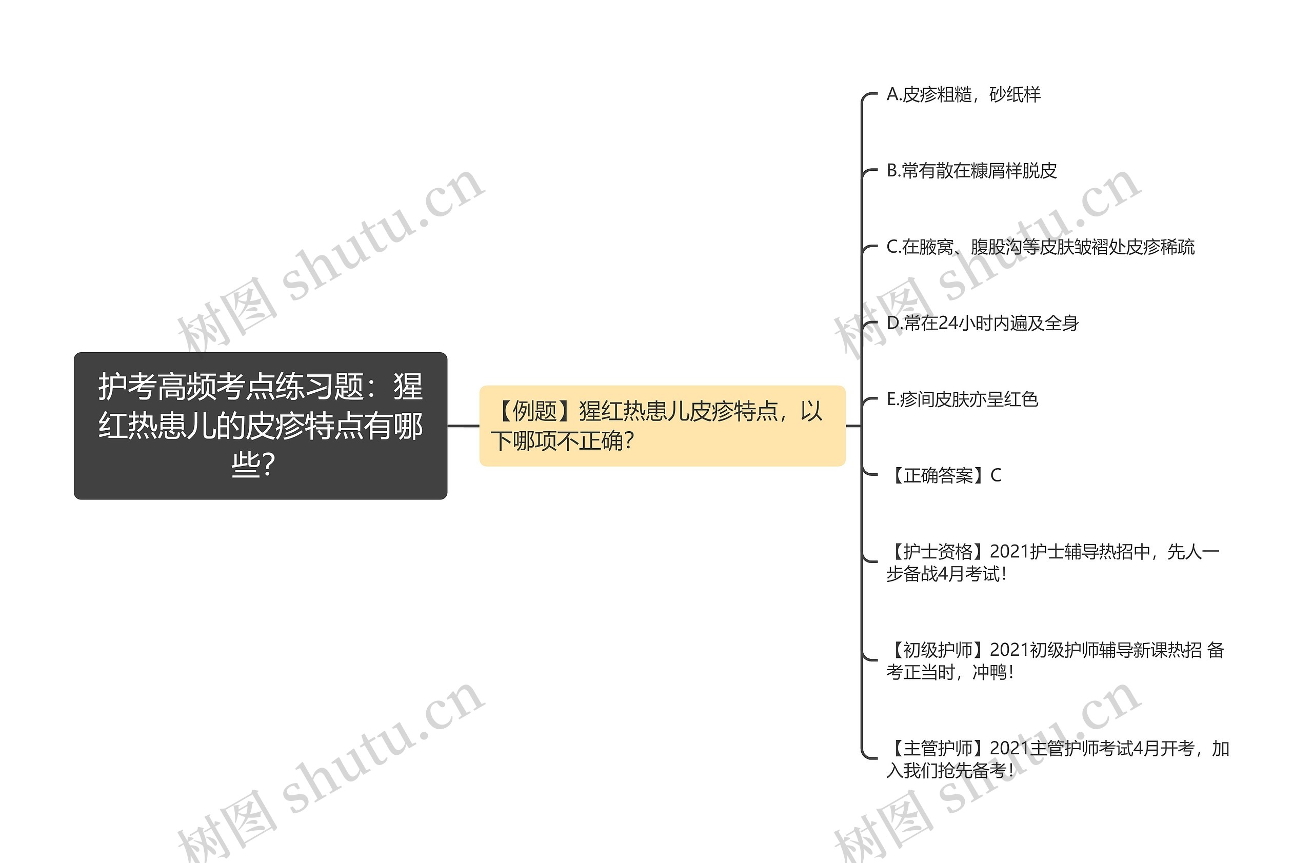 护考高频考点练习题：猩红热患儿的皮疹特点有哪些？思维导图