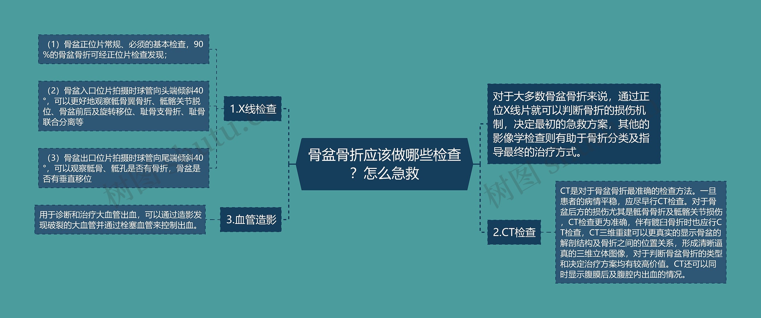 骨盆骨折应该做哪些检查？怎么急救思维导图