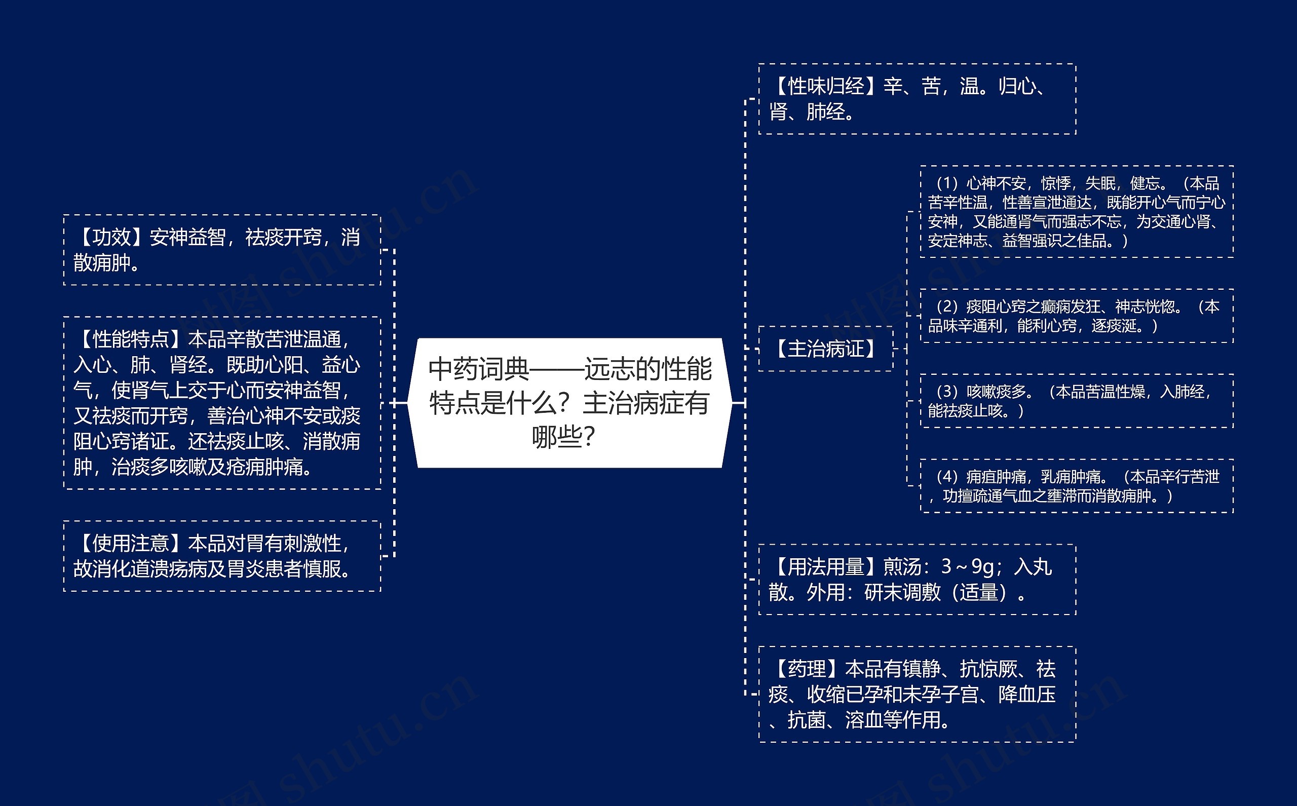 中药词典——远志的性能特点是什么？主治病症有哪些？思维导图