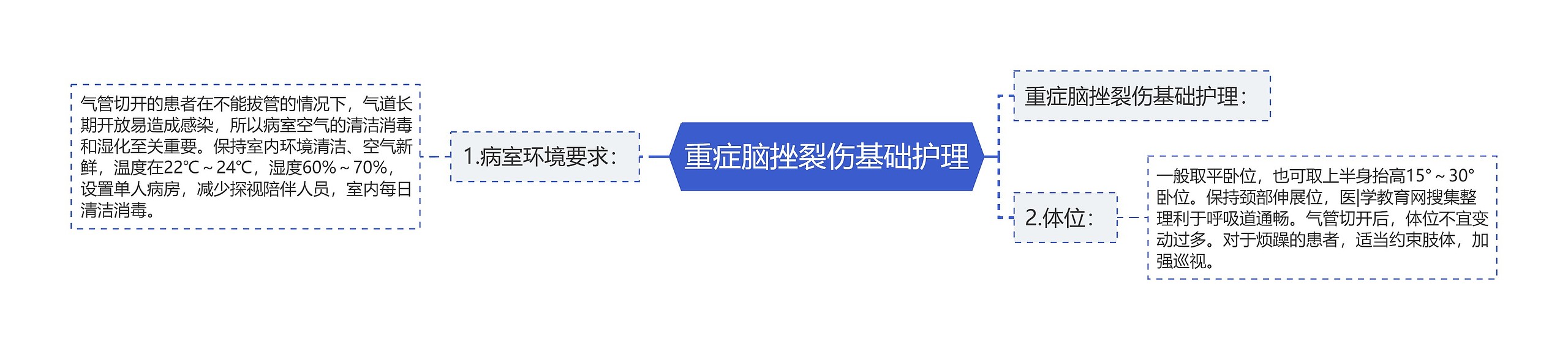 重症脑挫裂伤基础护理