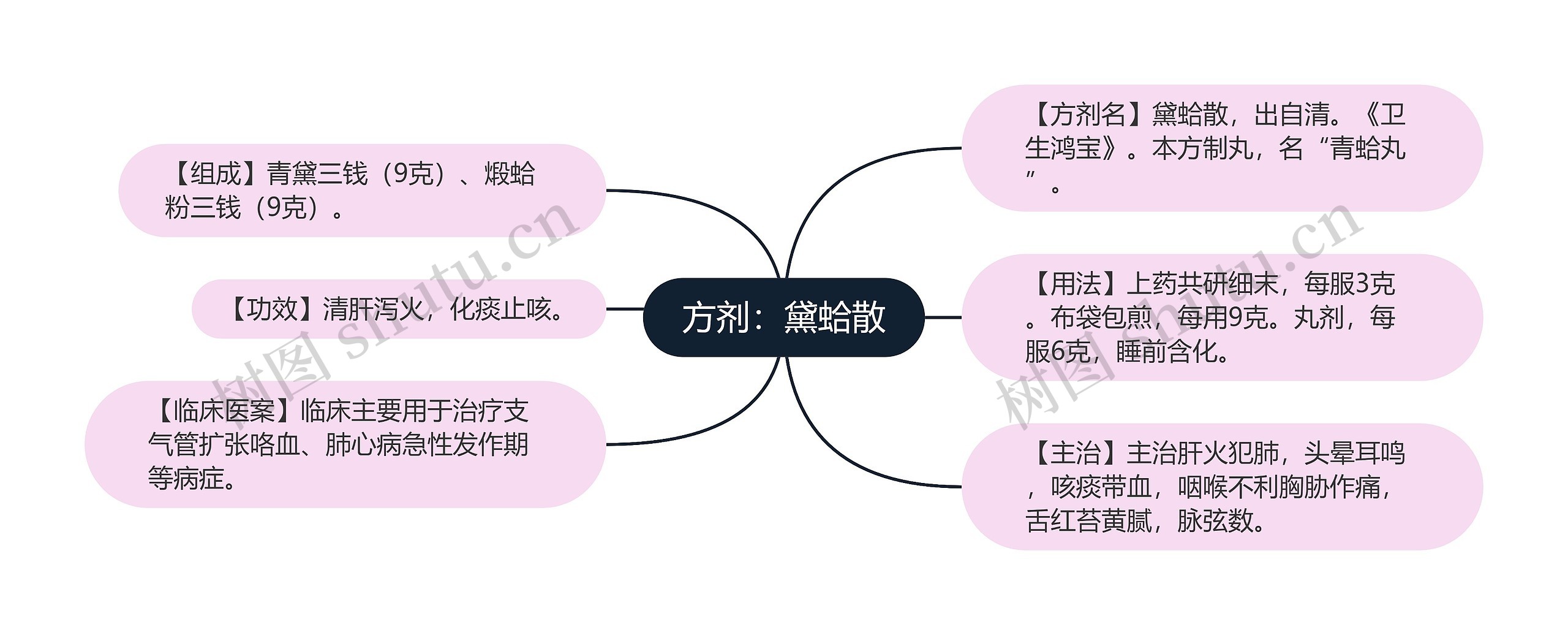 方剂：黛蛤散思维导图