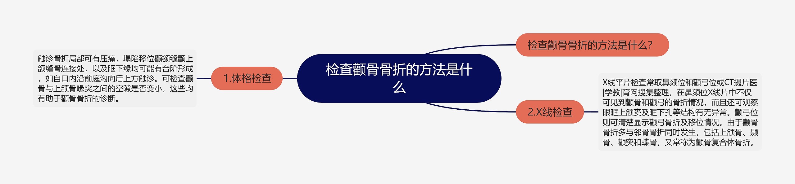 检查颧骨骨折的方法是什么思维导图