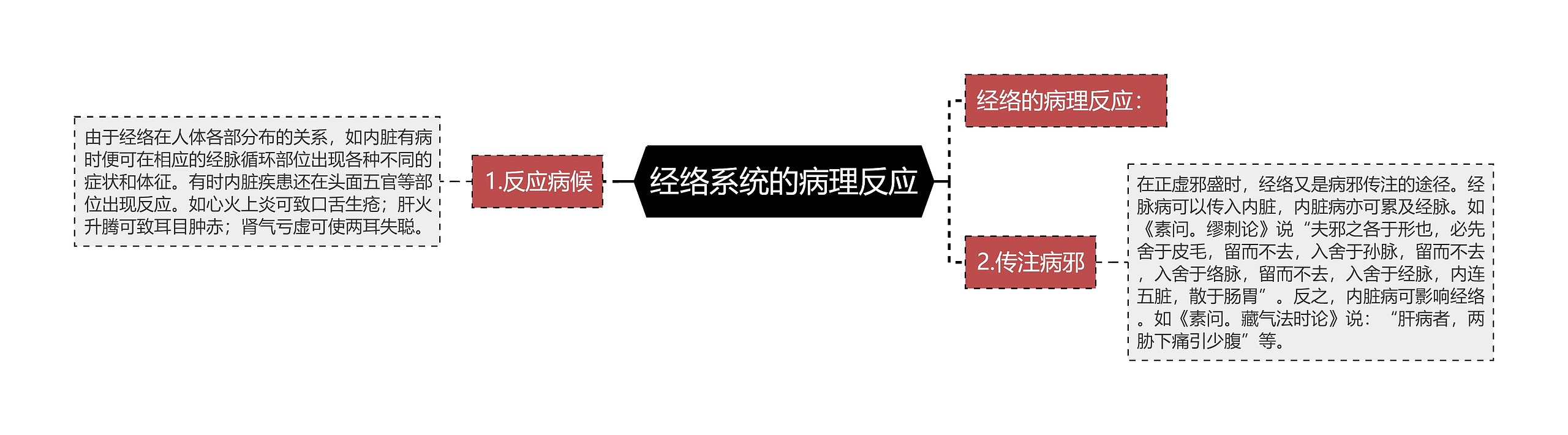 经络系统的病理反应