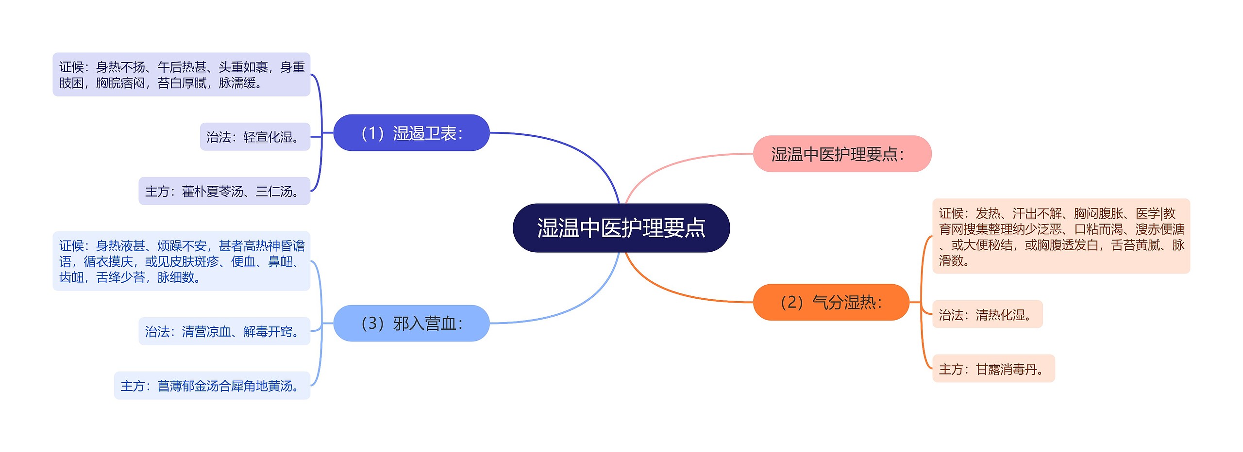 湿温中医护理要点 湿温中医护理要点