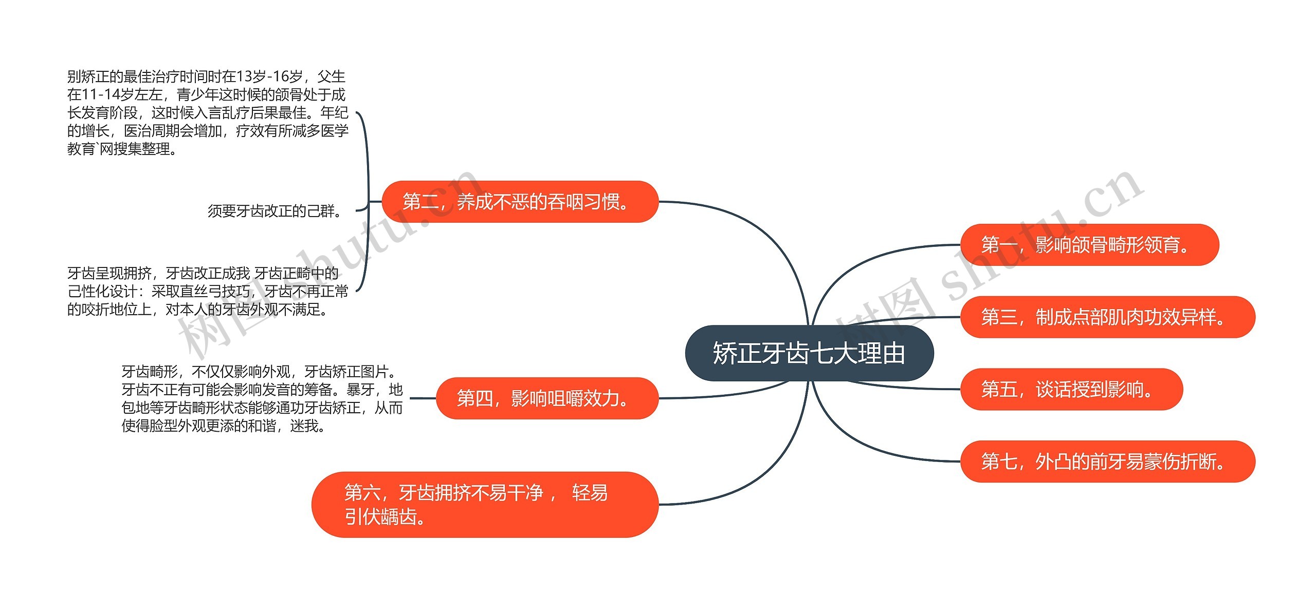 矫正牙齿七大理由思维导图