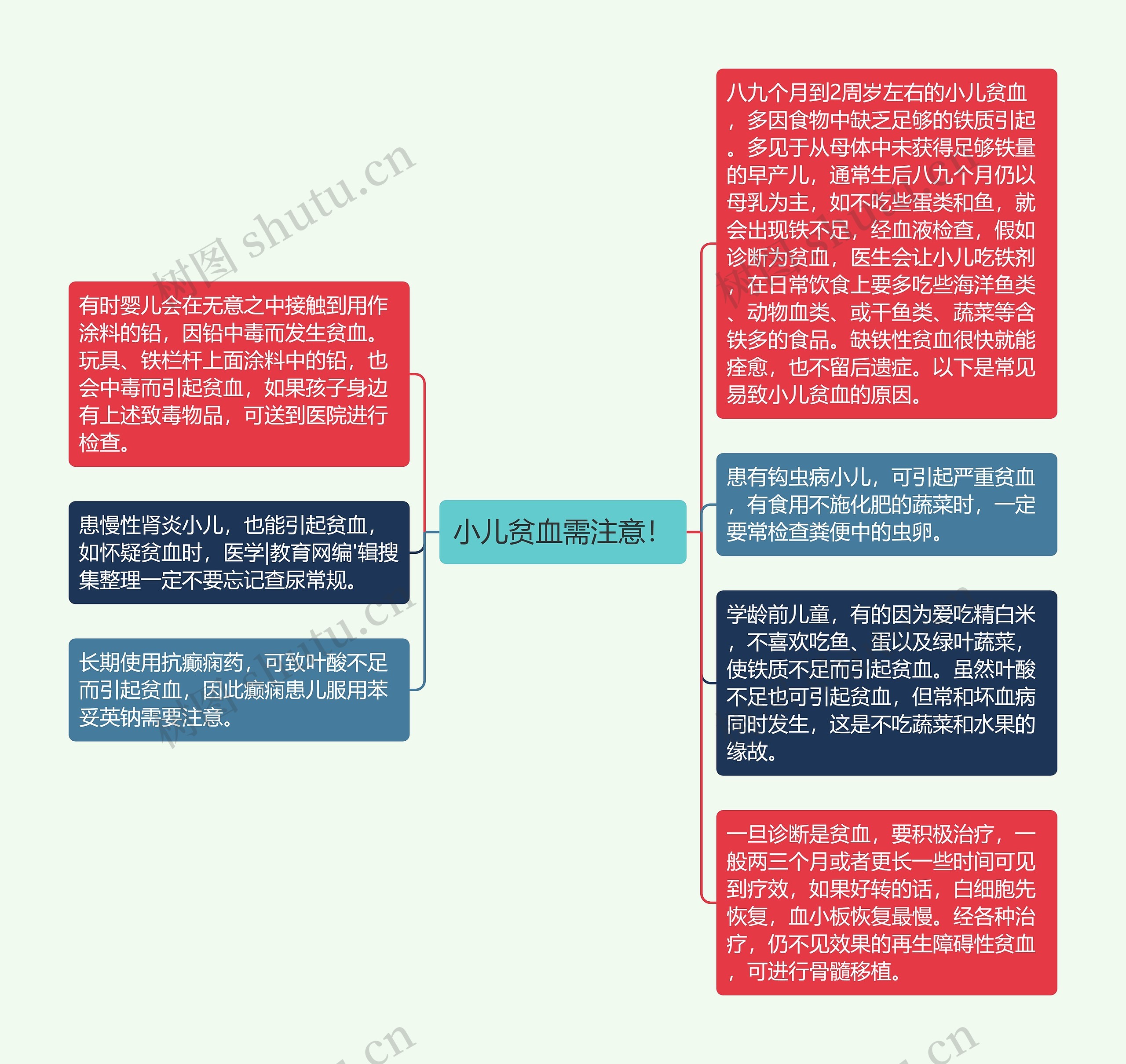 小儿贫血需注意！思维导图