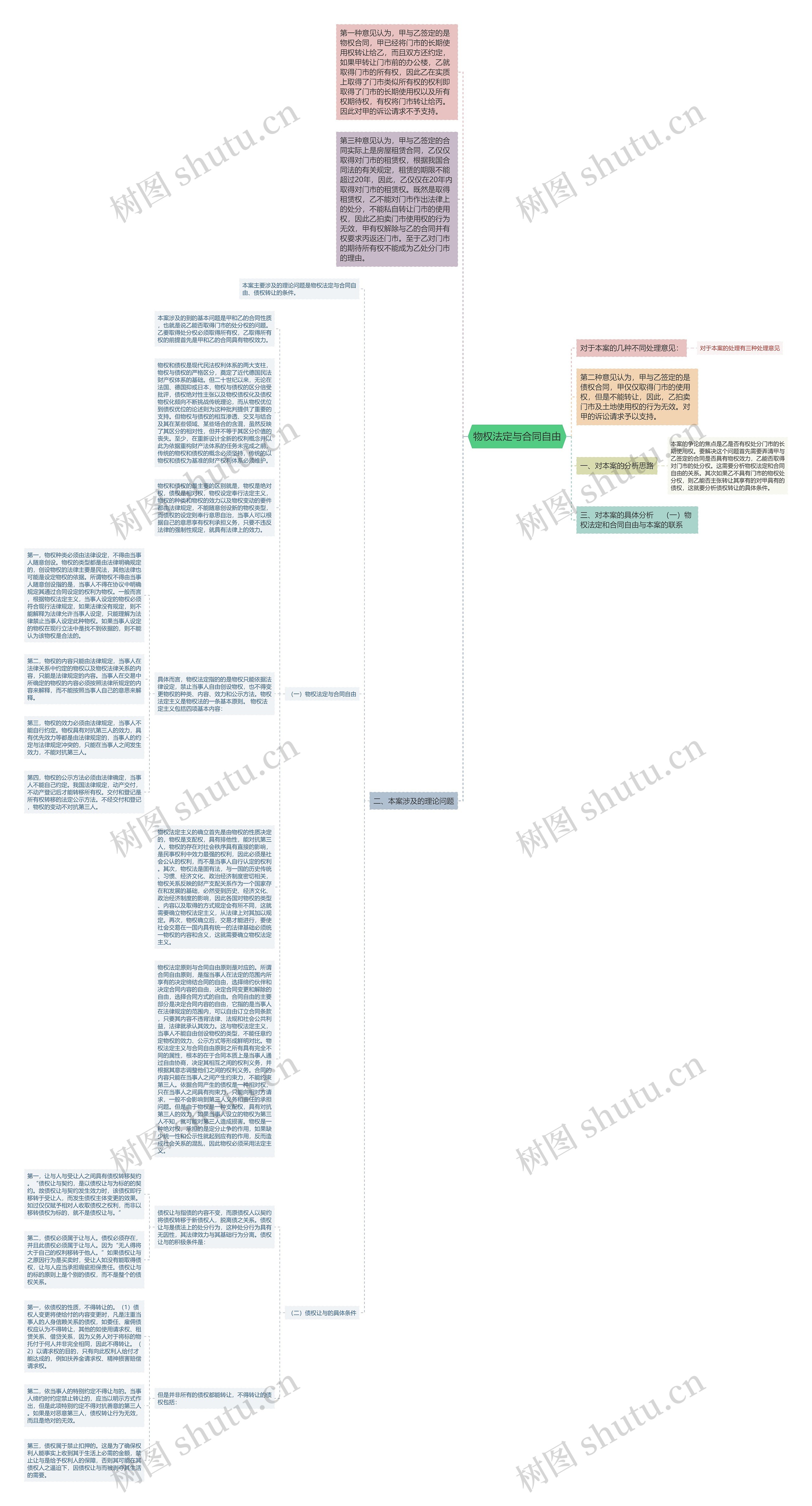 物权法定与合同自由思维导图
