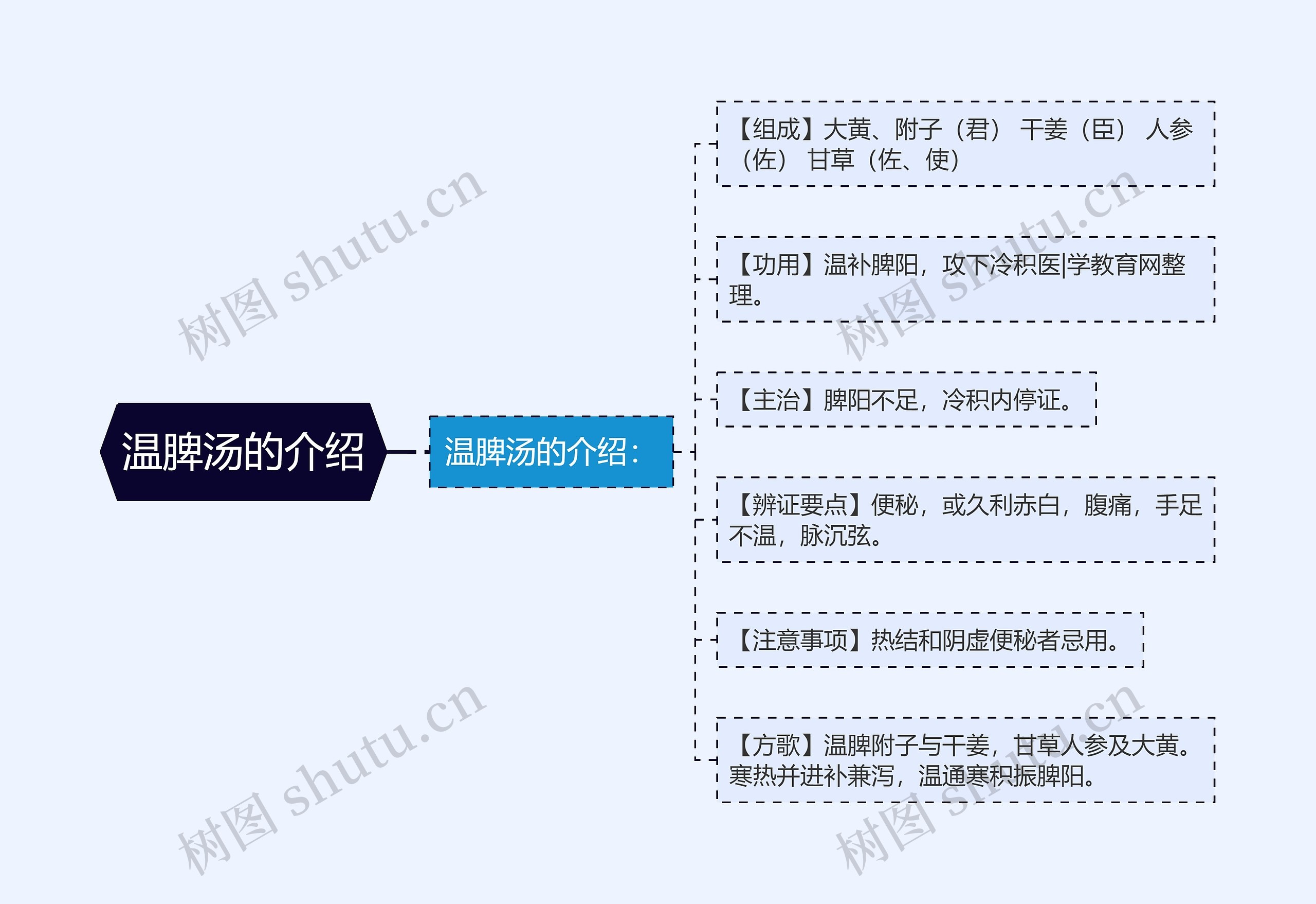 温脾汤的介绍