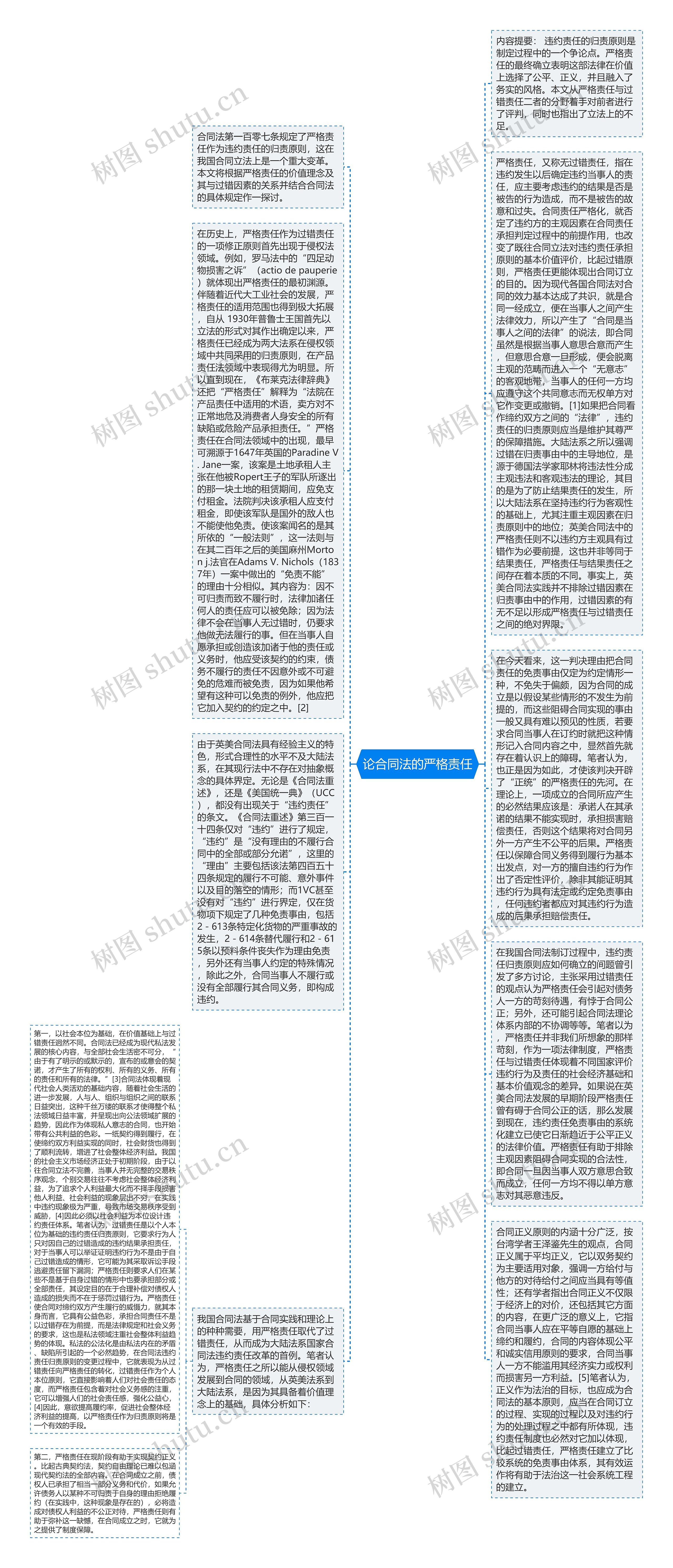 论合同法的严格责任思维导图高清图 论合同法的严格责任思维导图
