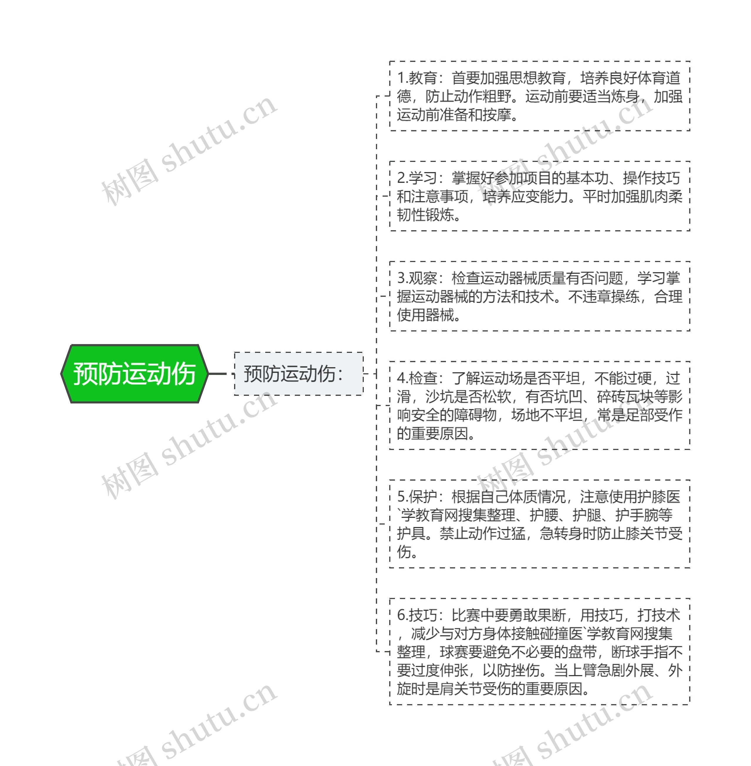 预防运动伤思维导图