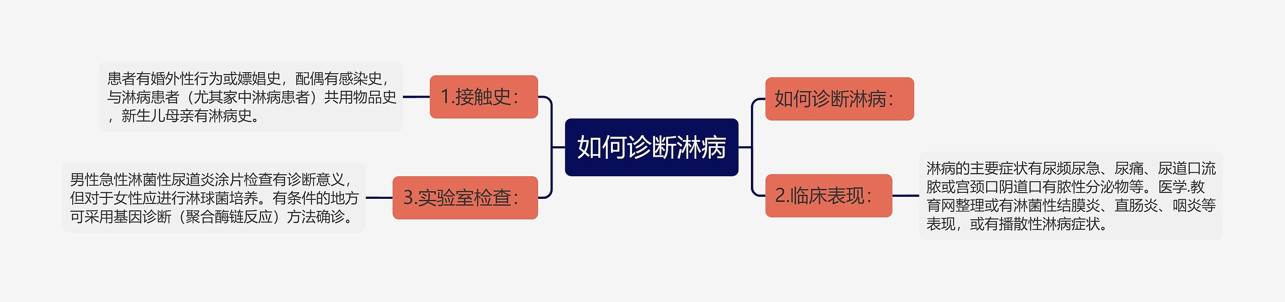 如何诊断淋病思维导图