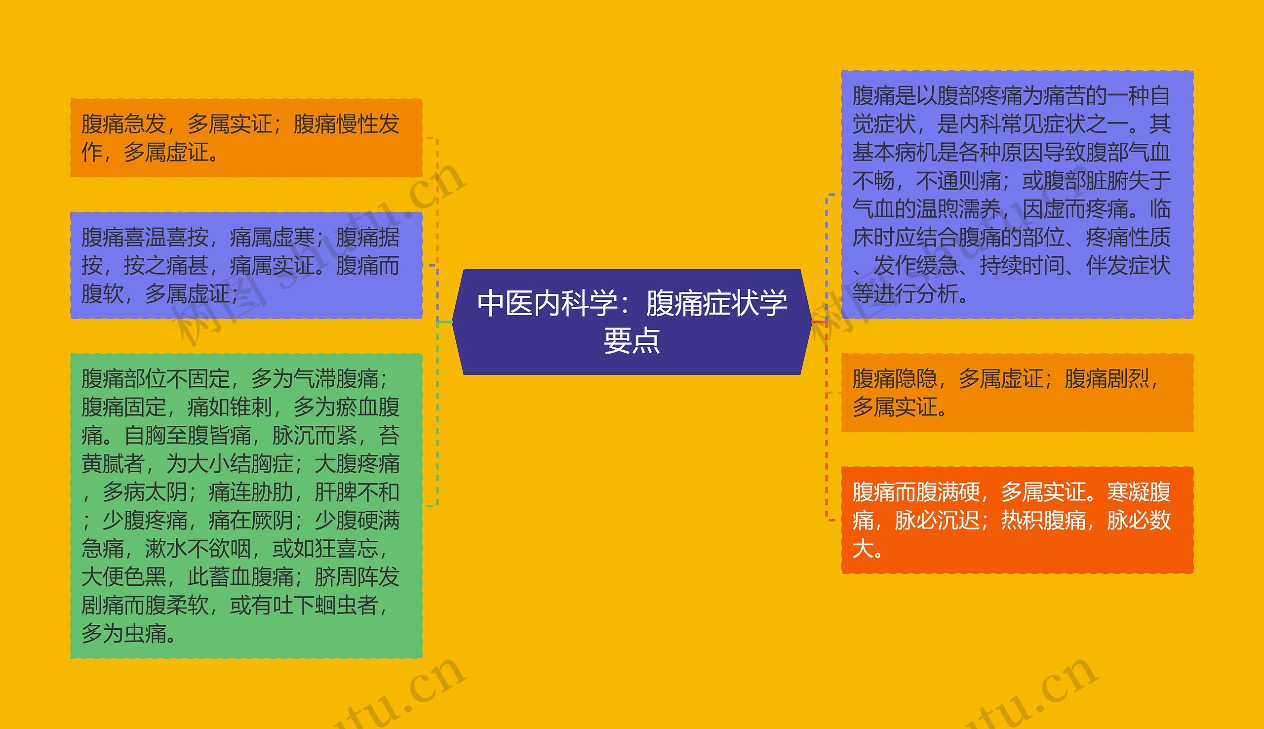 中医内科学：腹痛症状学要点思维导图