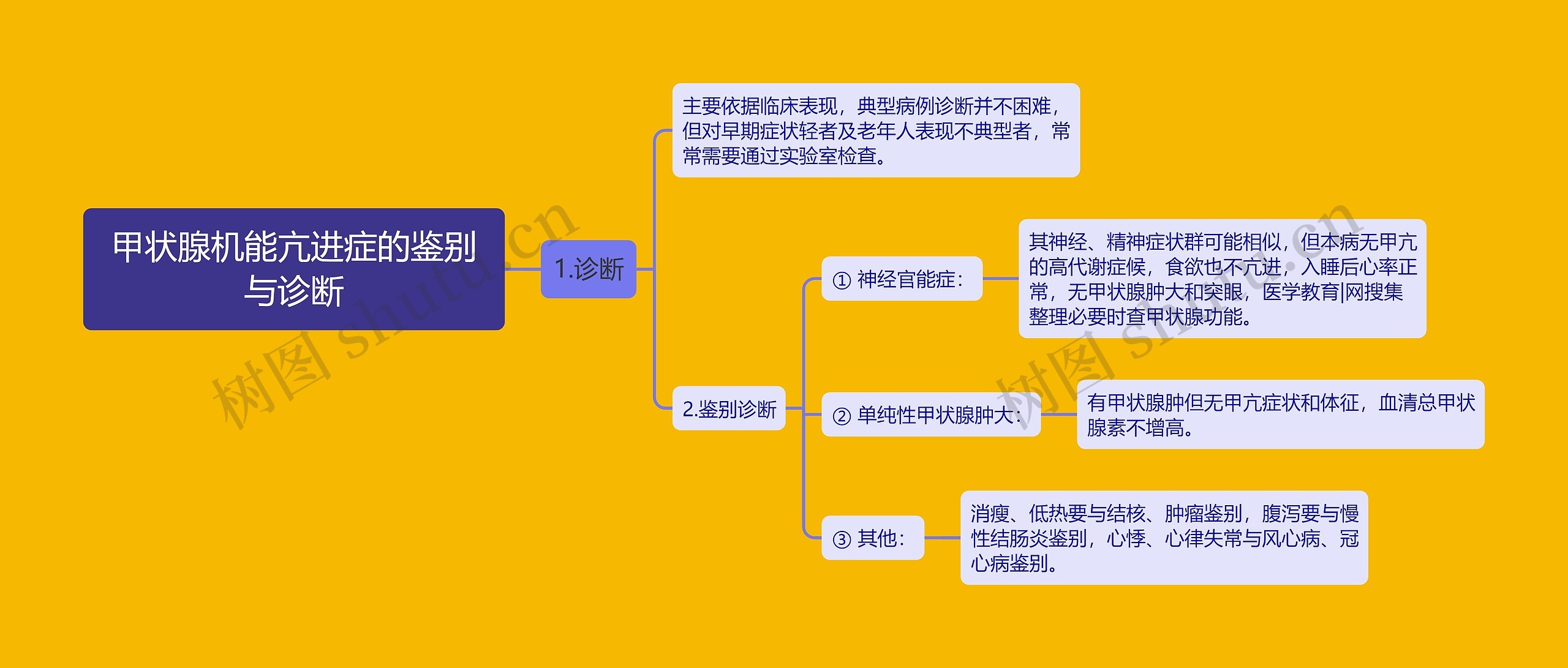 甲状腺机能亢进症的鉴别与诊断思维导图