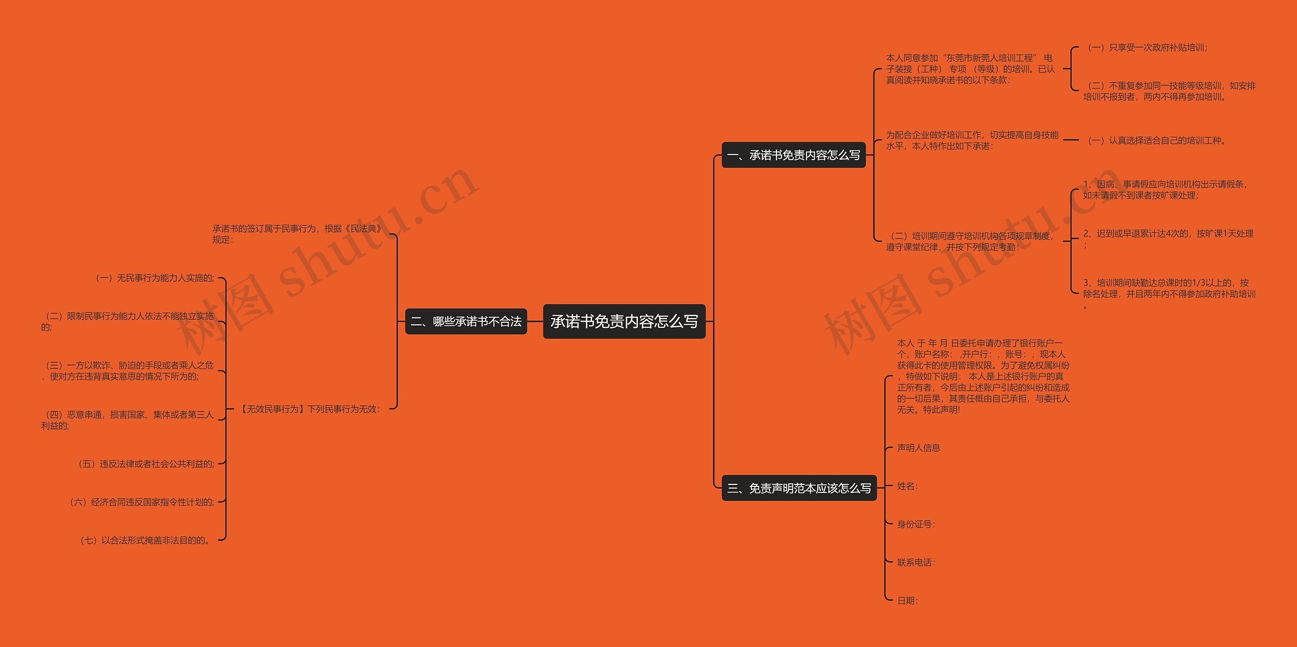 承诺书免责内容怎么写思维导图