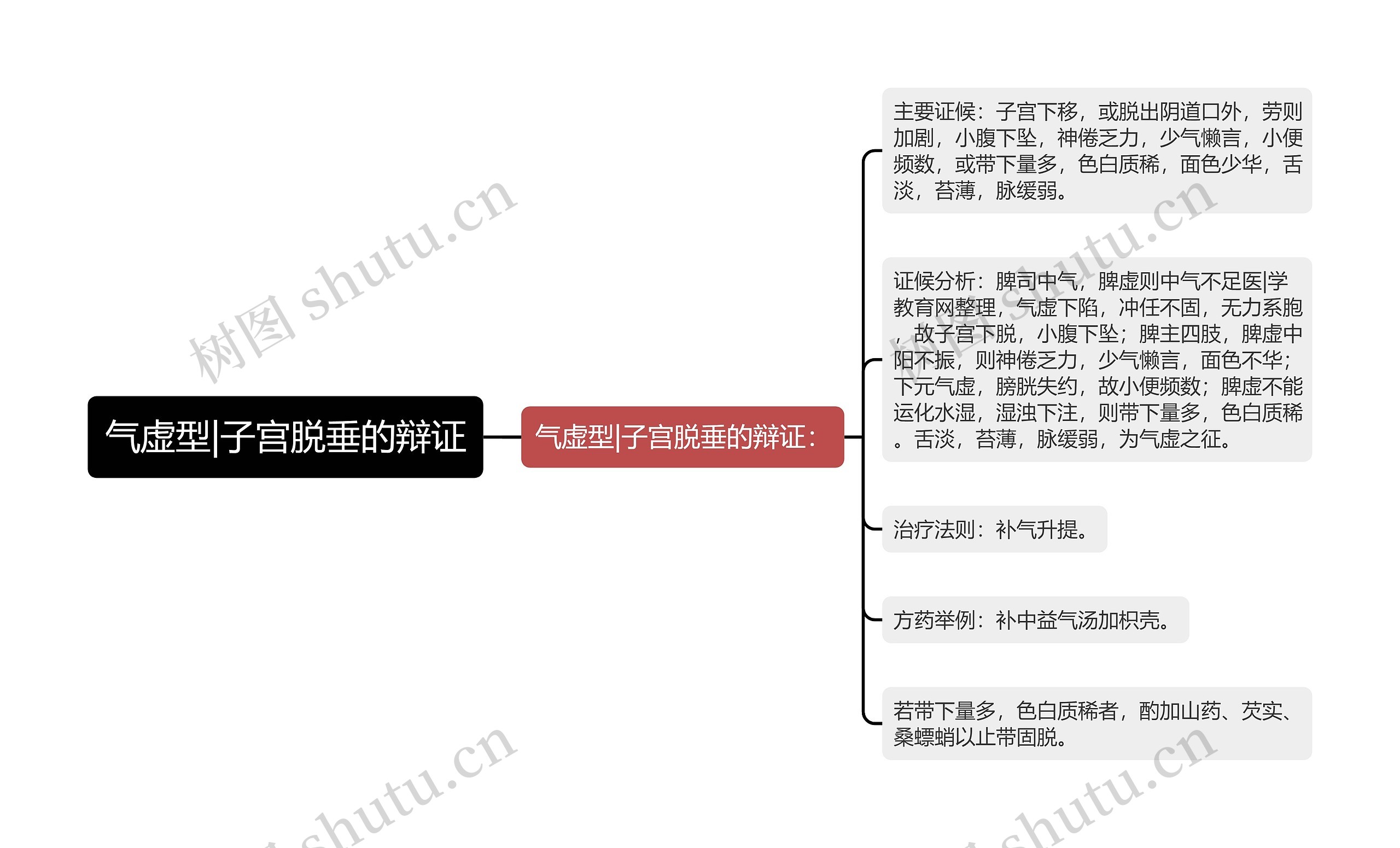 气虚型|子宫脱垂的辩证