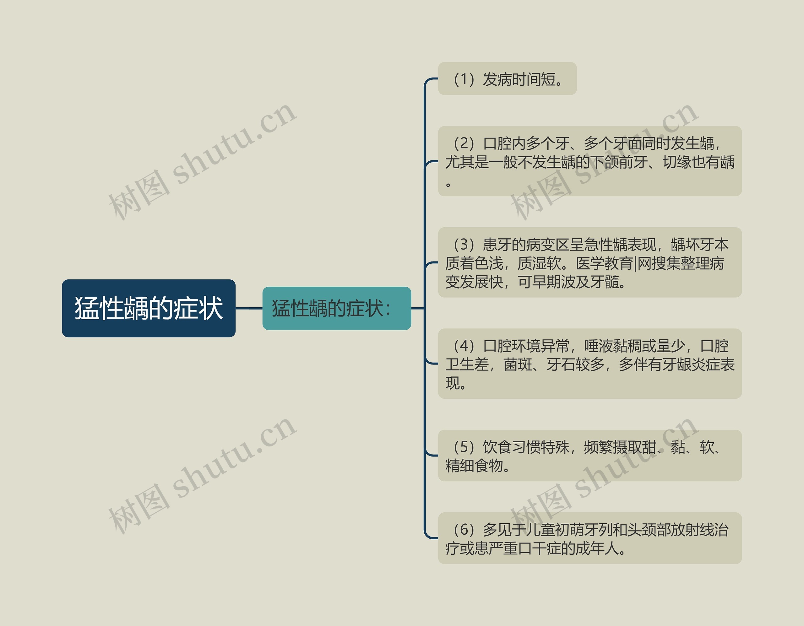 猛性龋的症状思维导图