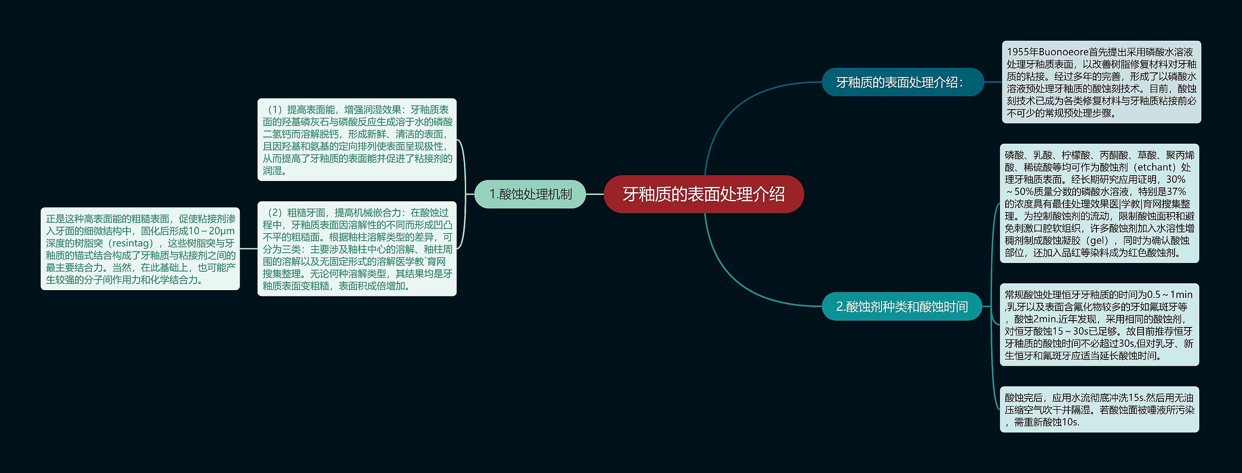 牙釉质的表面处理介绍思维导图