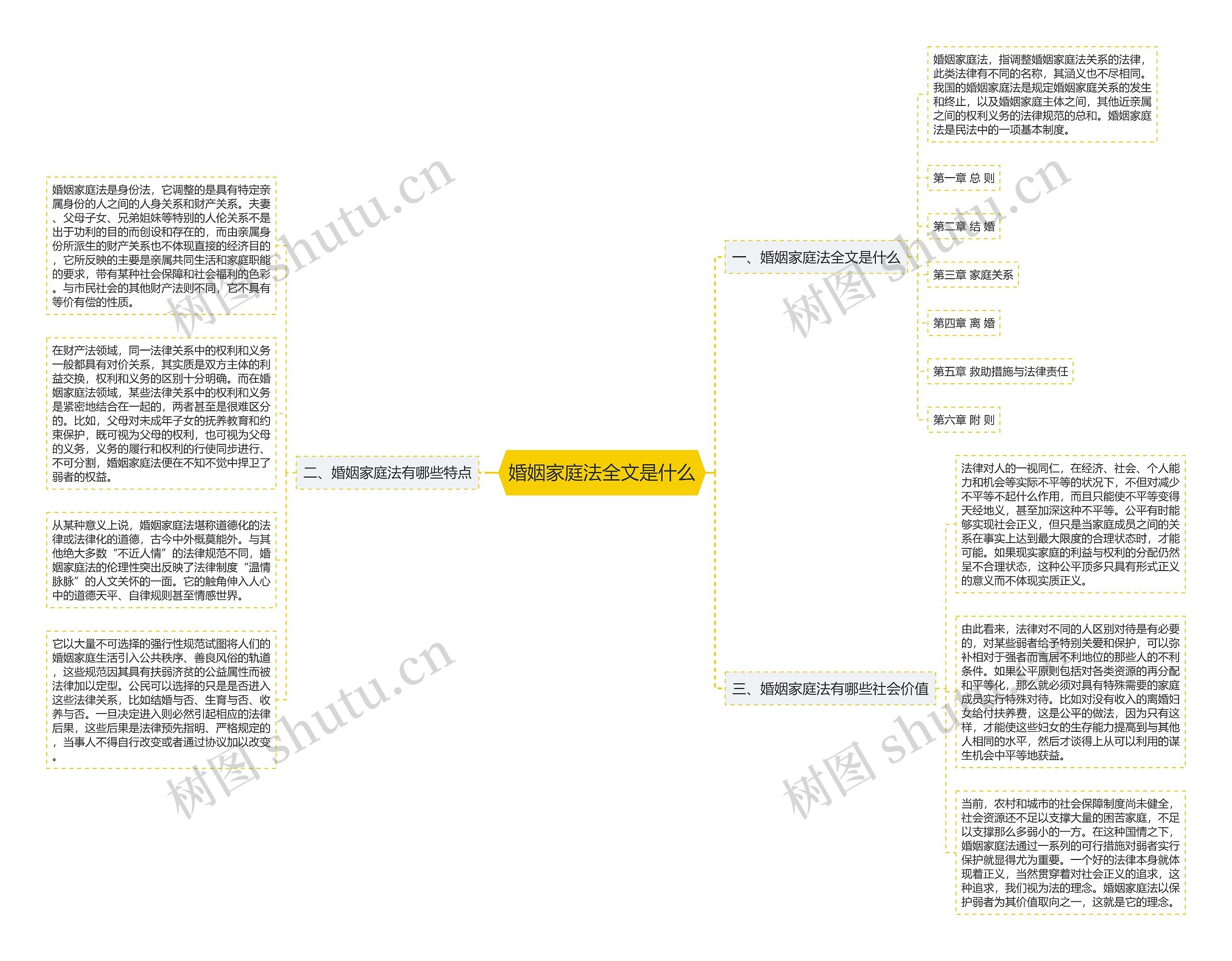 婚姻家庭法全文是什么思维导图