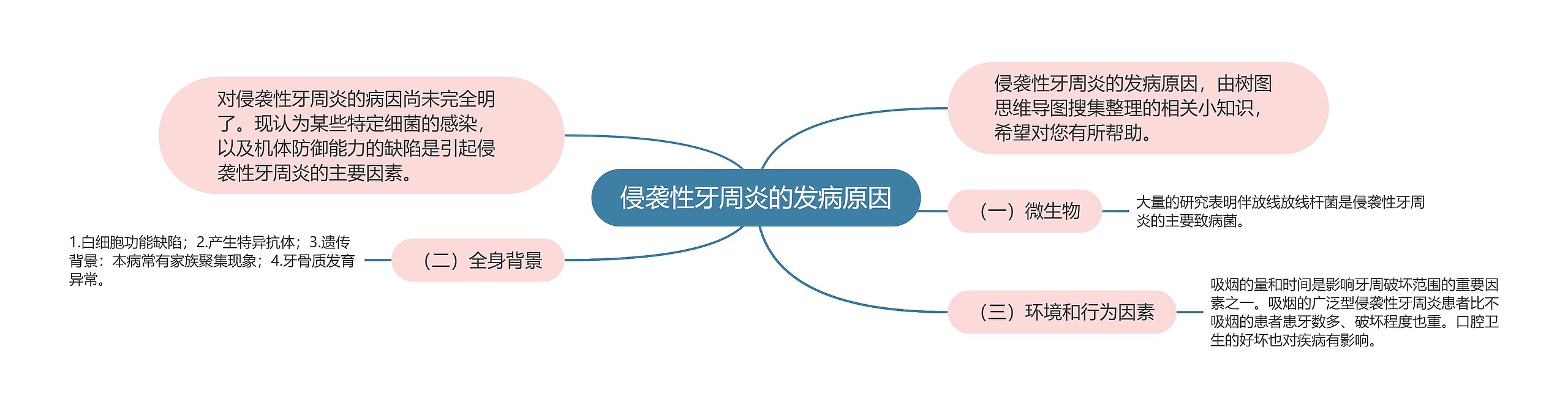 侵袭性牙周炎的发病原因思维导图