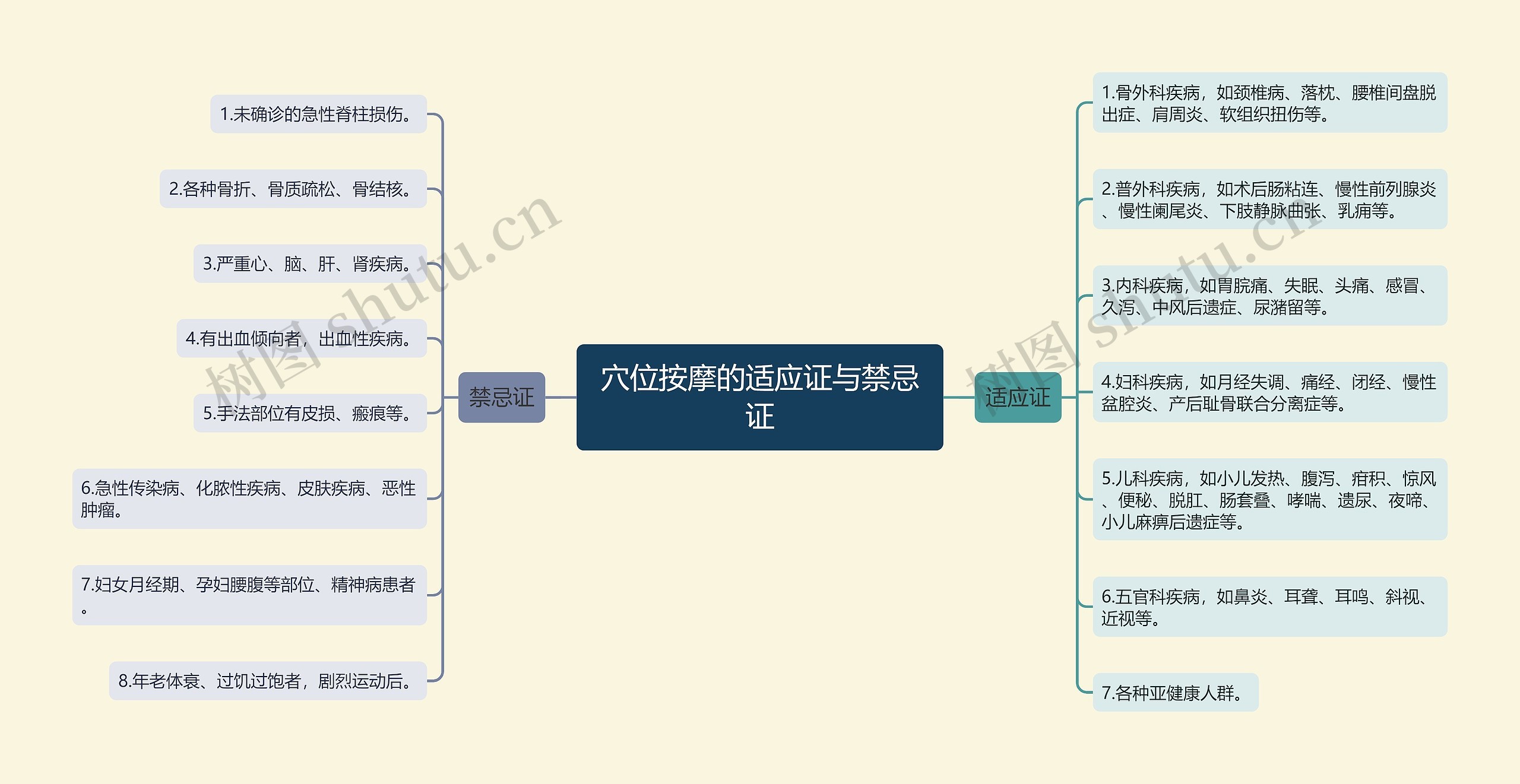 穴位按摩的适应证与禁忌证思维导图