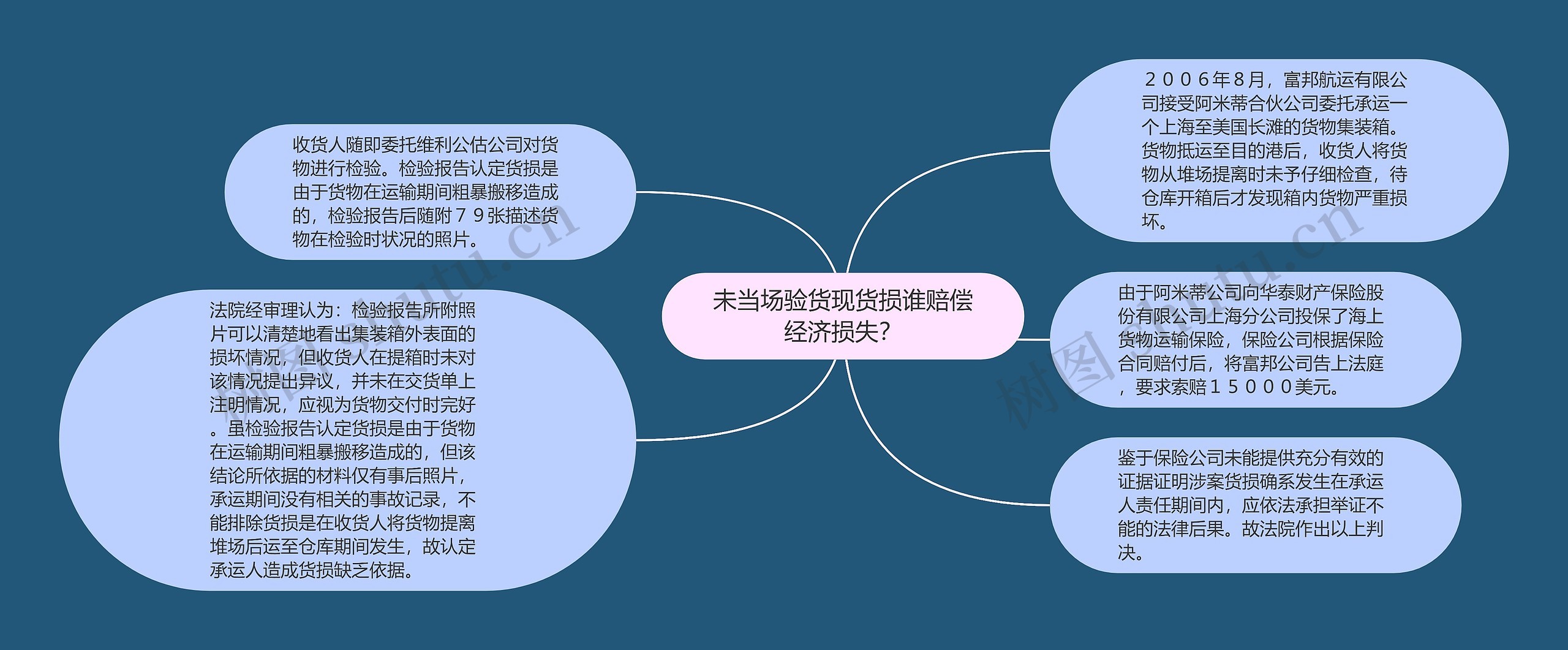 未当场验货现货损谁赔偿经济损失？思维导图