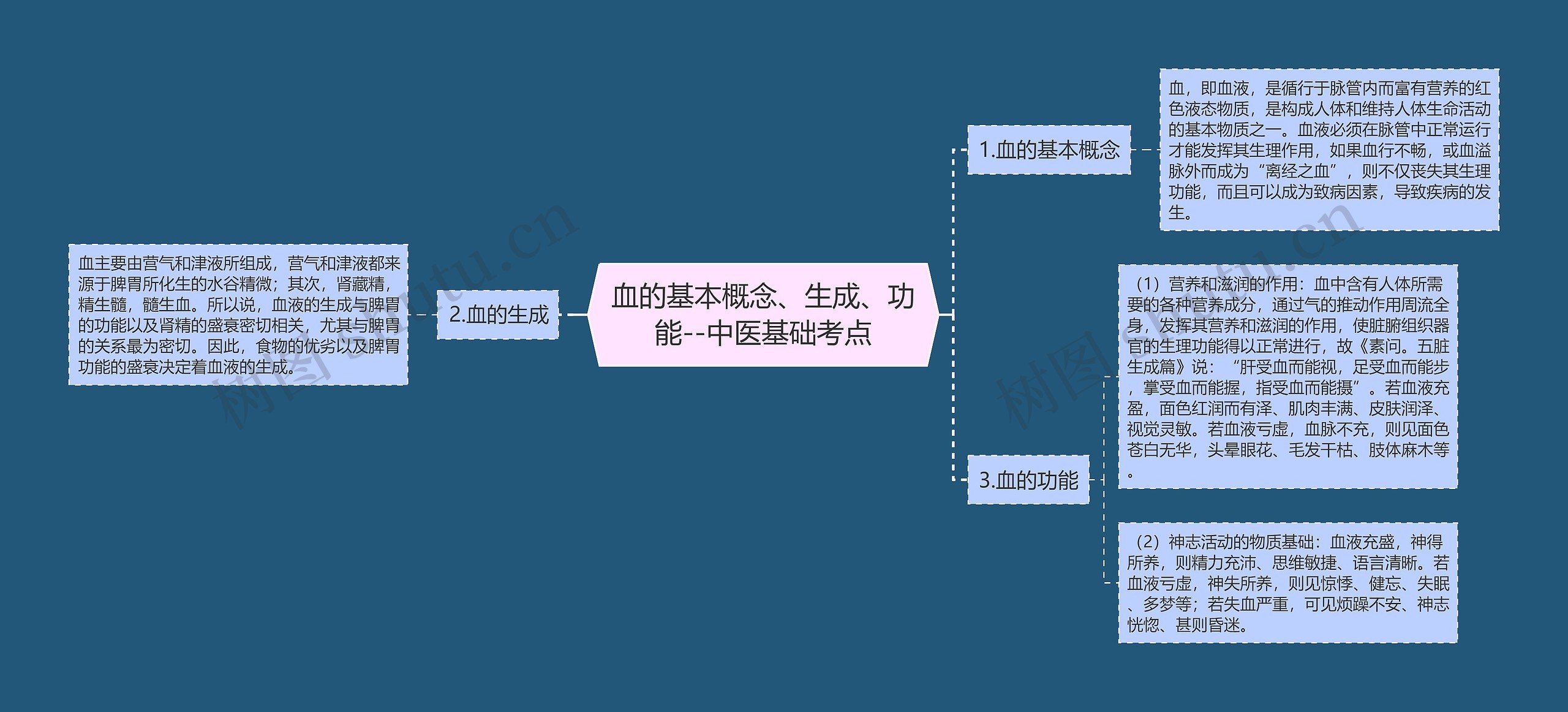 血的基本概念、生成、功能--中医基础考点