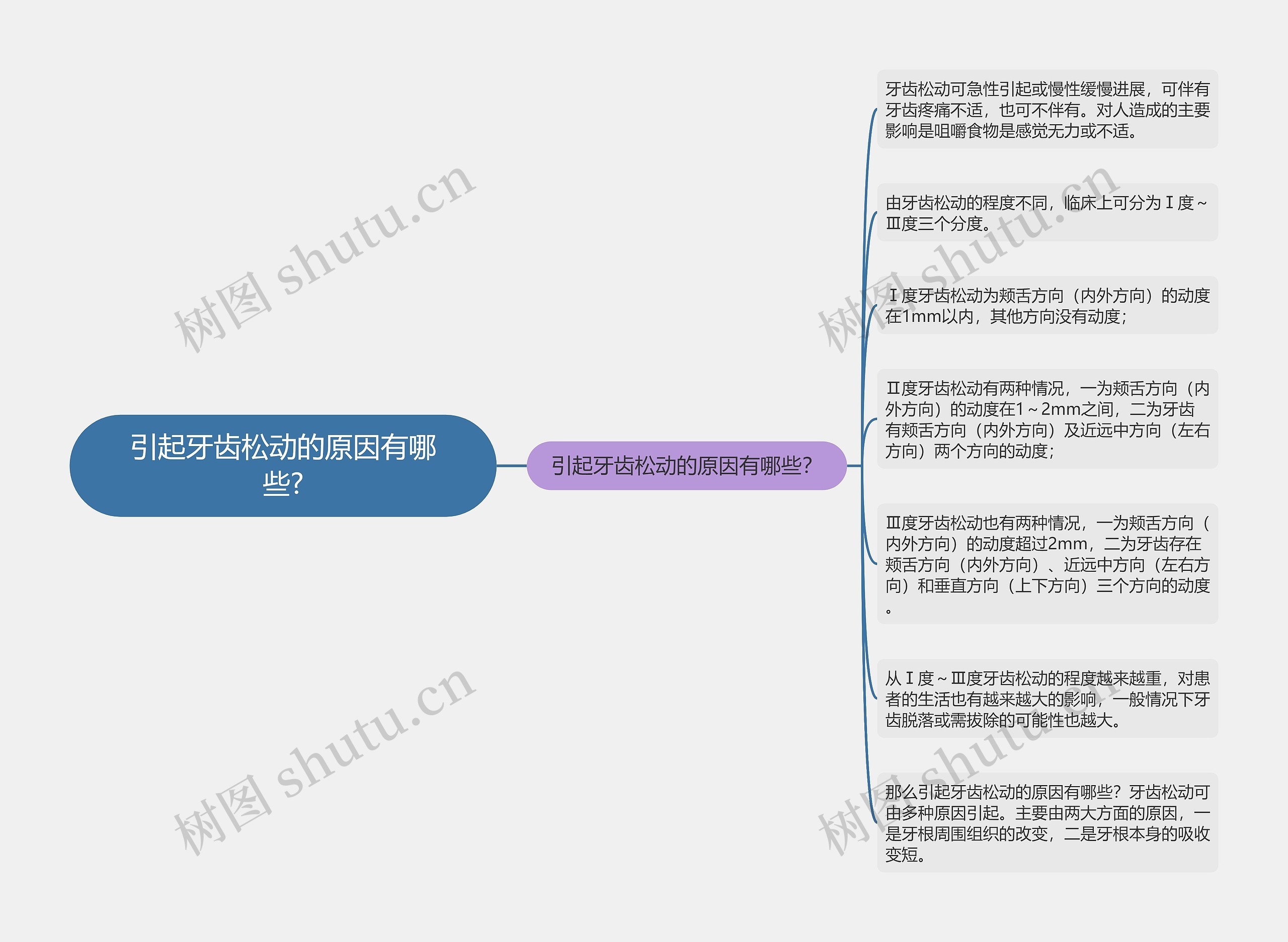 引起牙齿松动的原因有哪些?思维导图