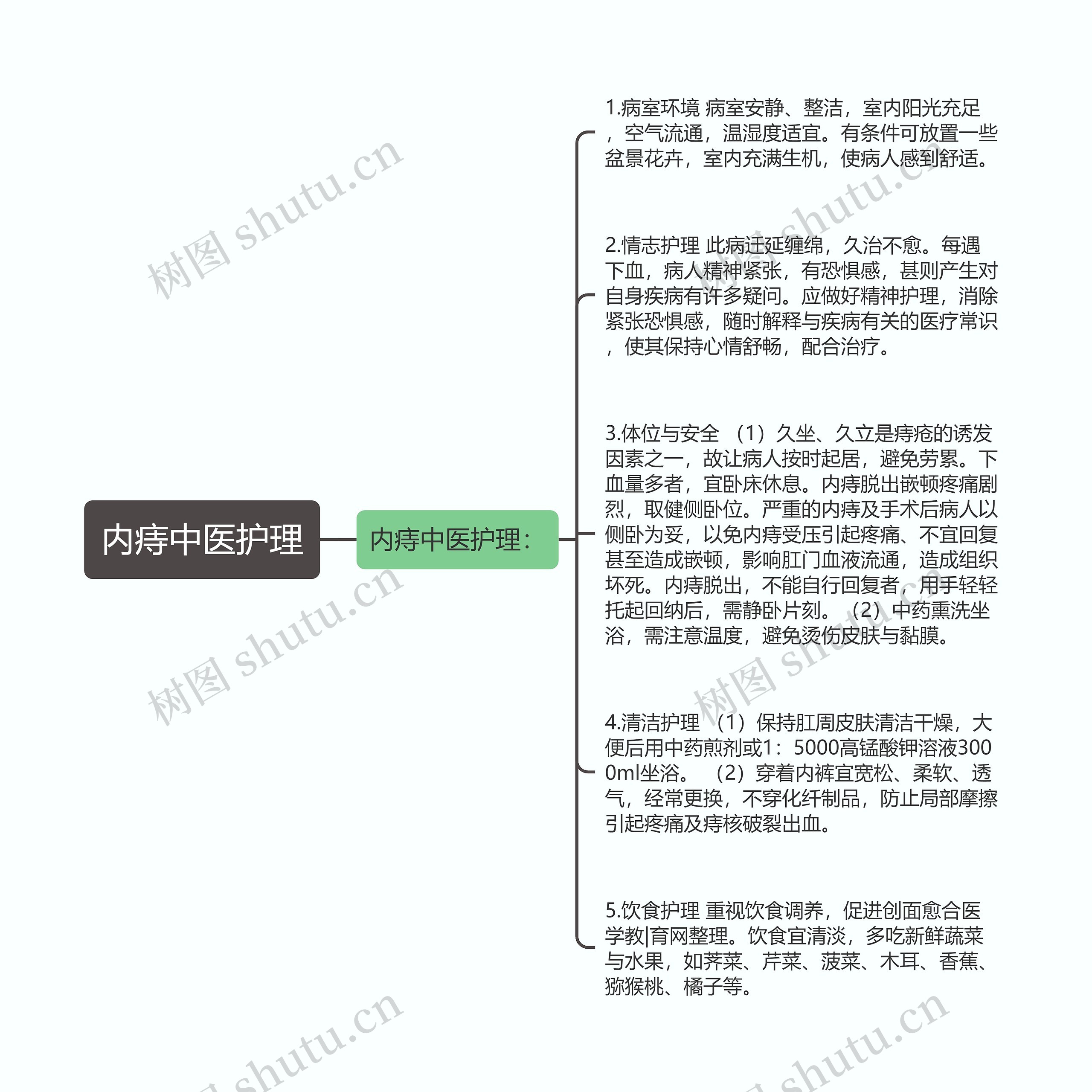 内痔中医护理思维导图