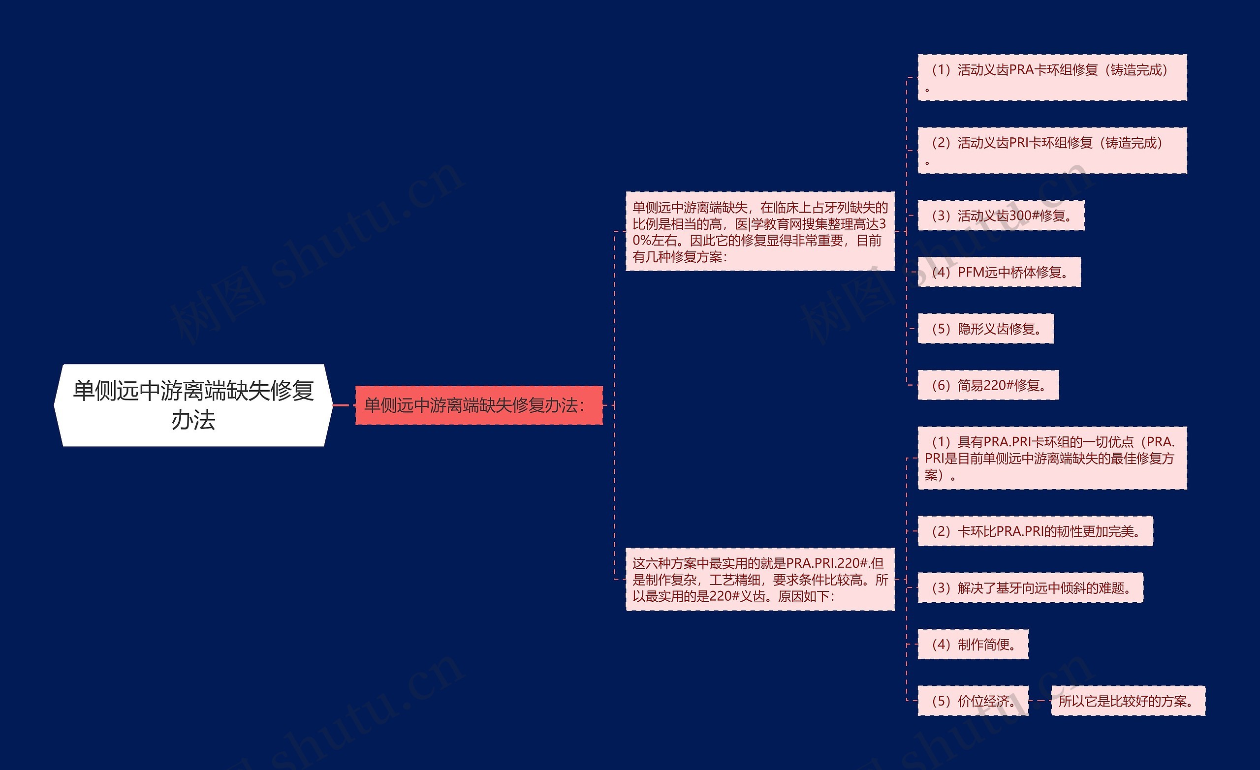 单侧远中游离端缺失修复办法思维导图